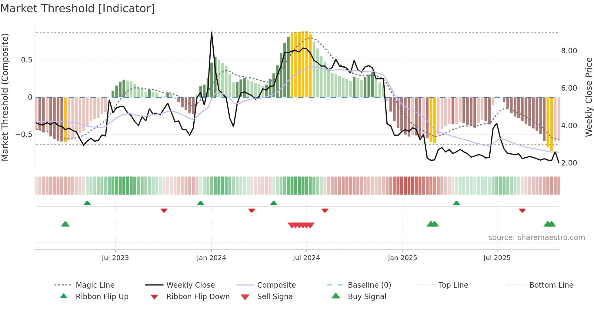 GEM weekly Market Threshold chart