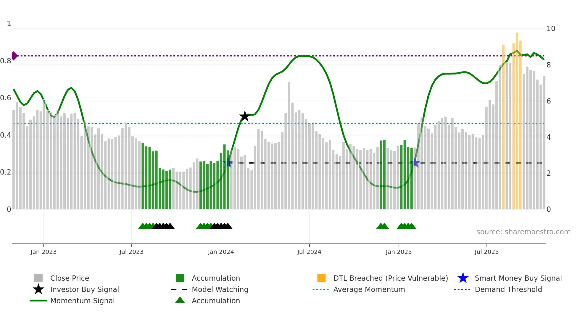SALT-B weekly Smart Money chart