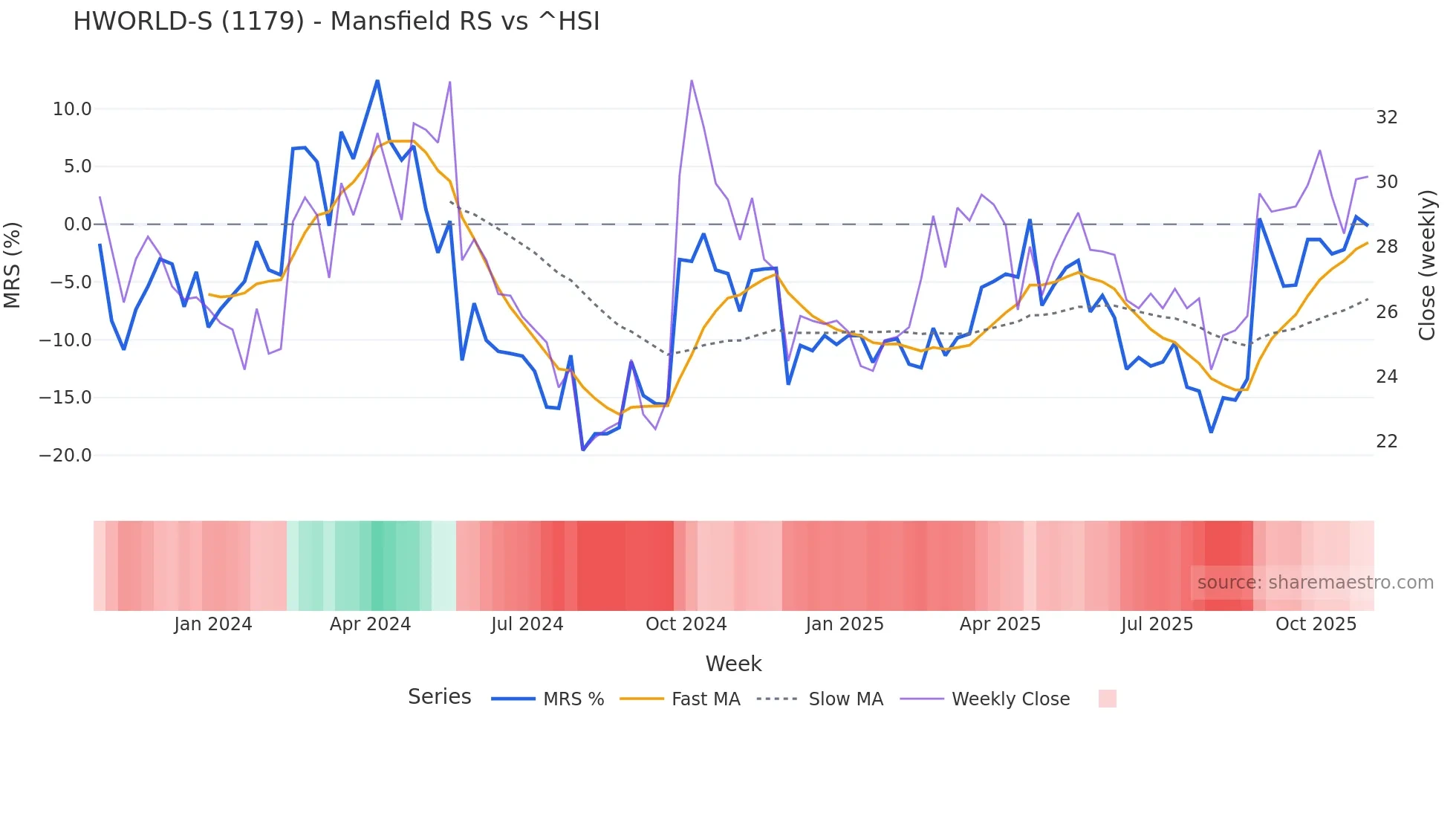 1179 Mansfield Relative Strength chart