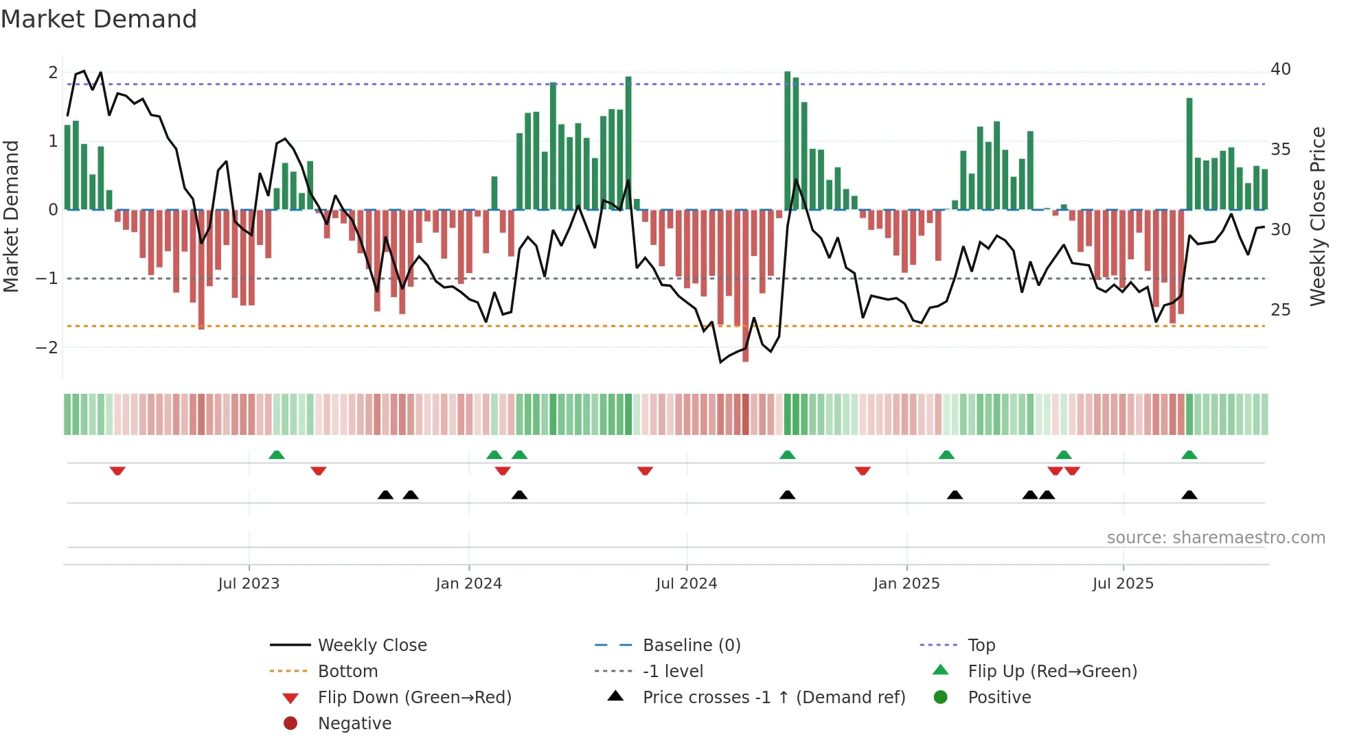 1179 weekly Market Demand chart