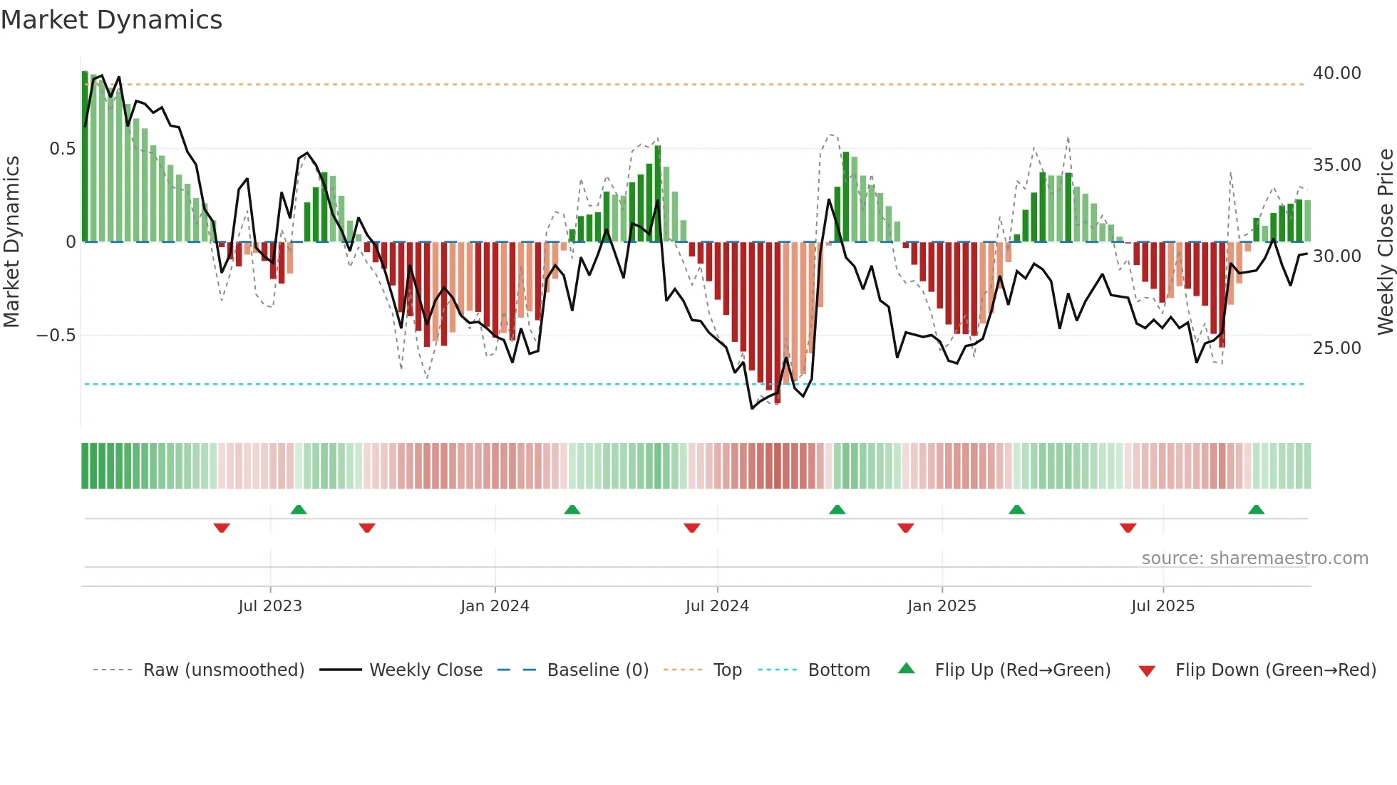 1179 weekly Market Dynamics chart