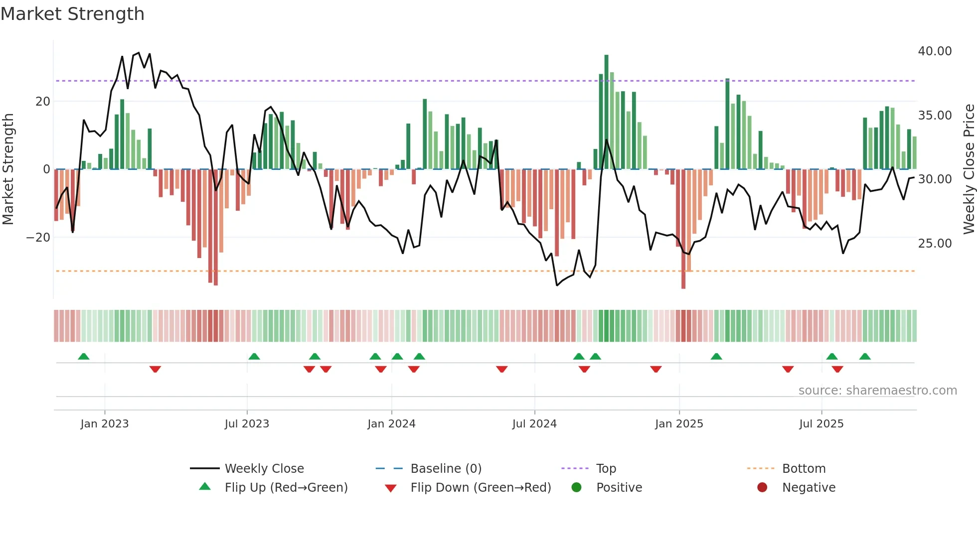1179 weekly Market Strength chart