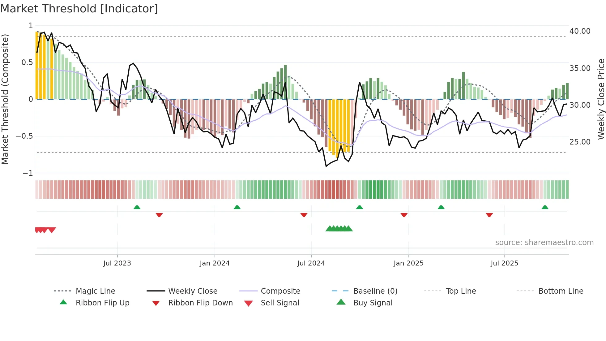 1179 weekly Market Threshold chart