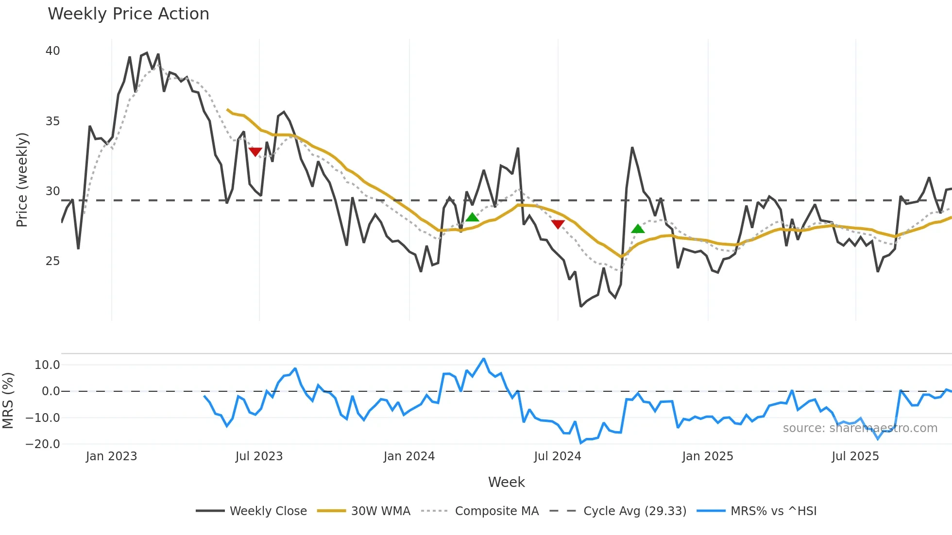 1179 weekly Price Action chart, closing 2025-10-27