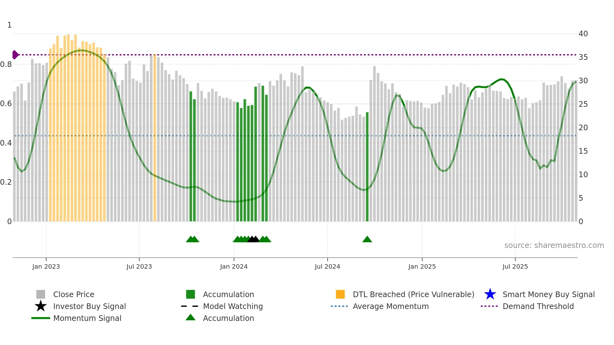 1179 weekly Smart Money chart