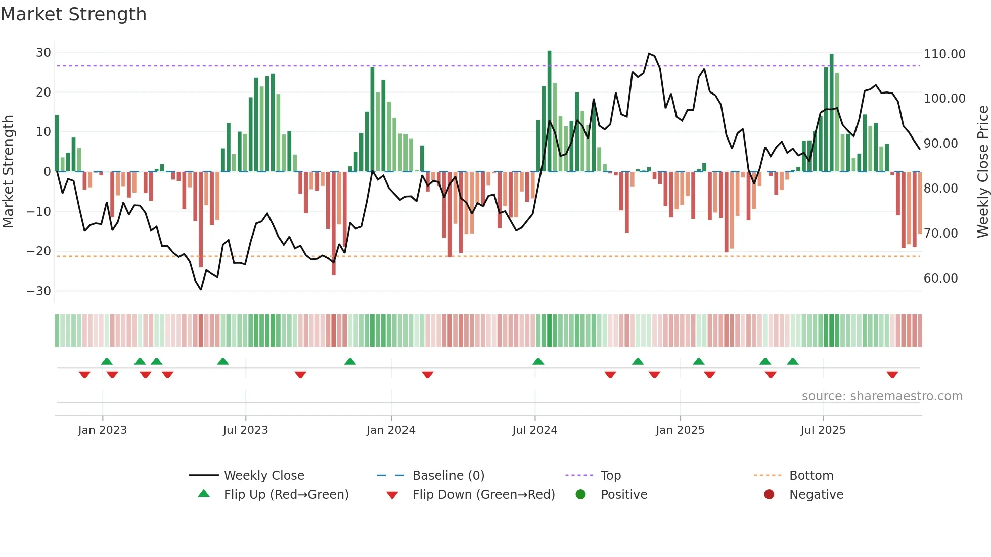 SSB weekly Market Strength chart