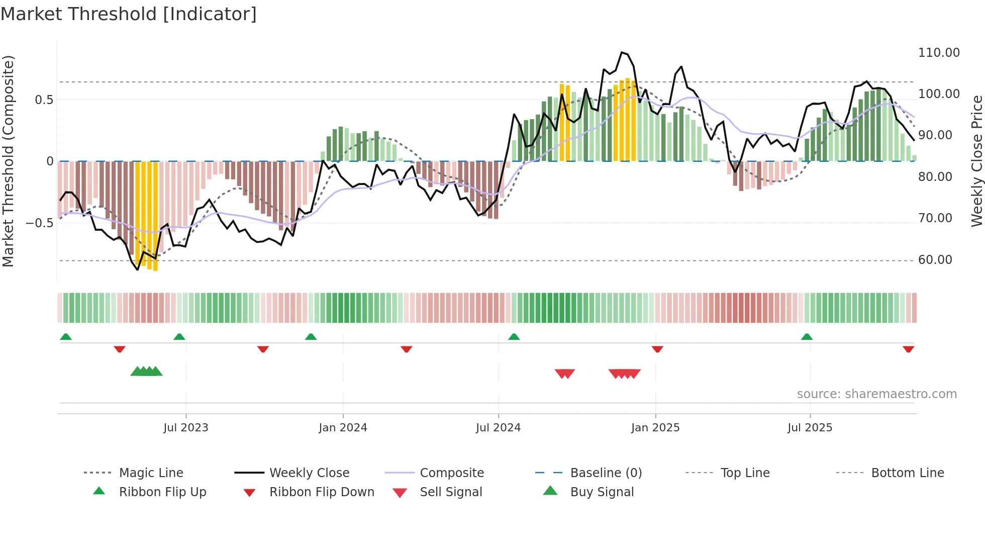 SSB weekly Market Threshold chart