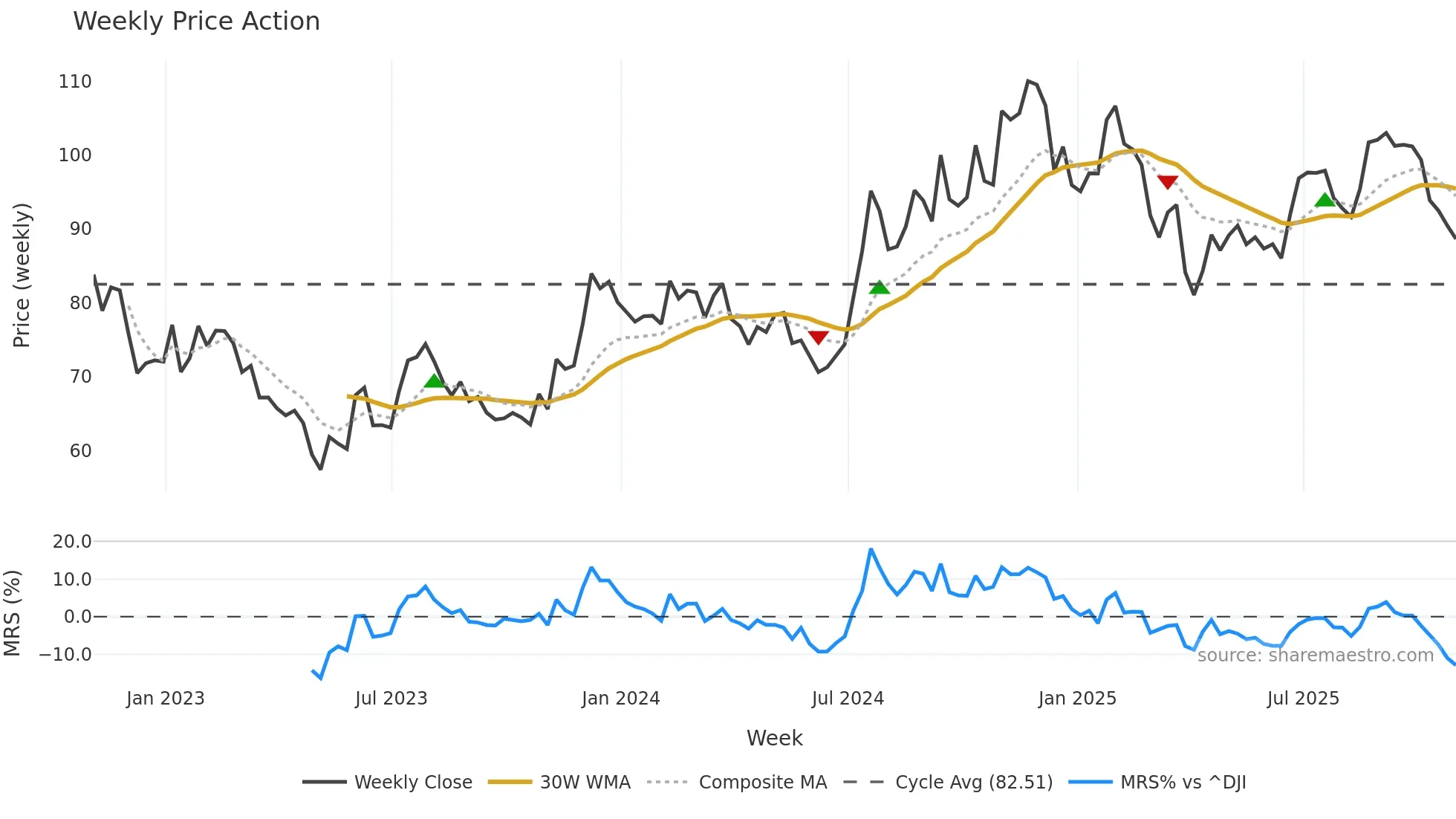 SSB weekly Price Action chart, closing 2025-10-31