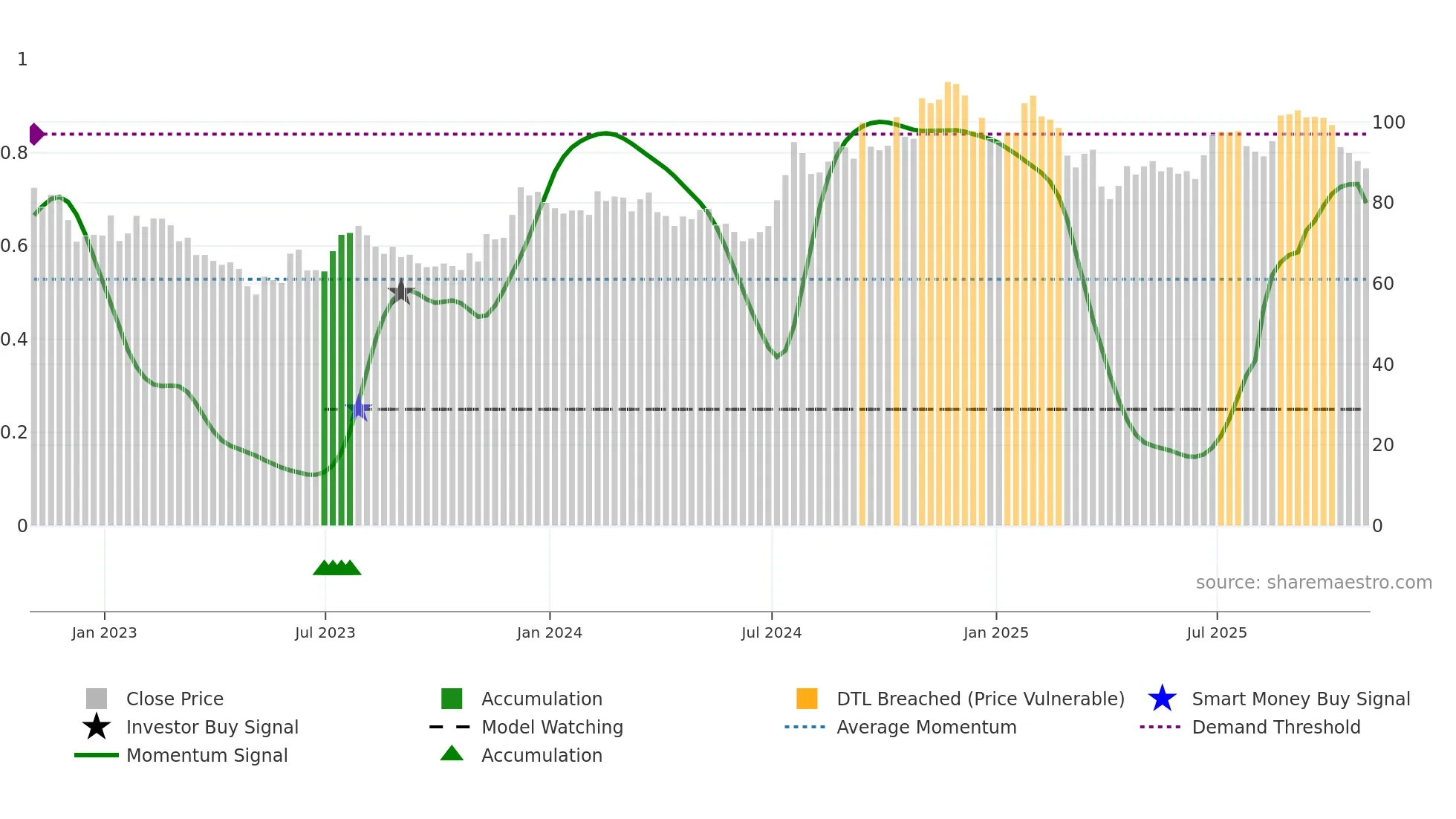 SSB weekly Smart Money chart
