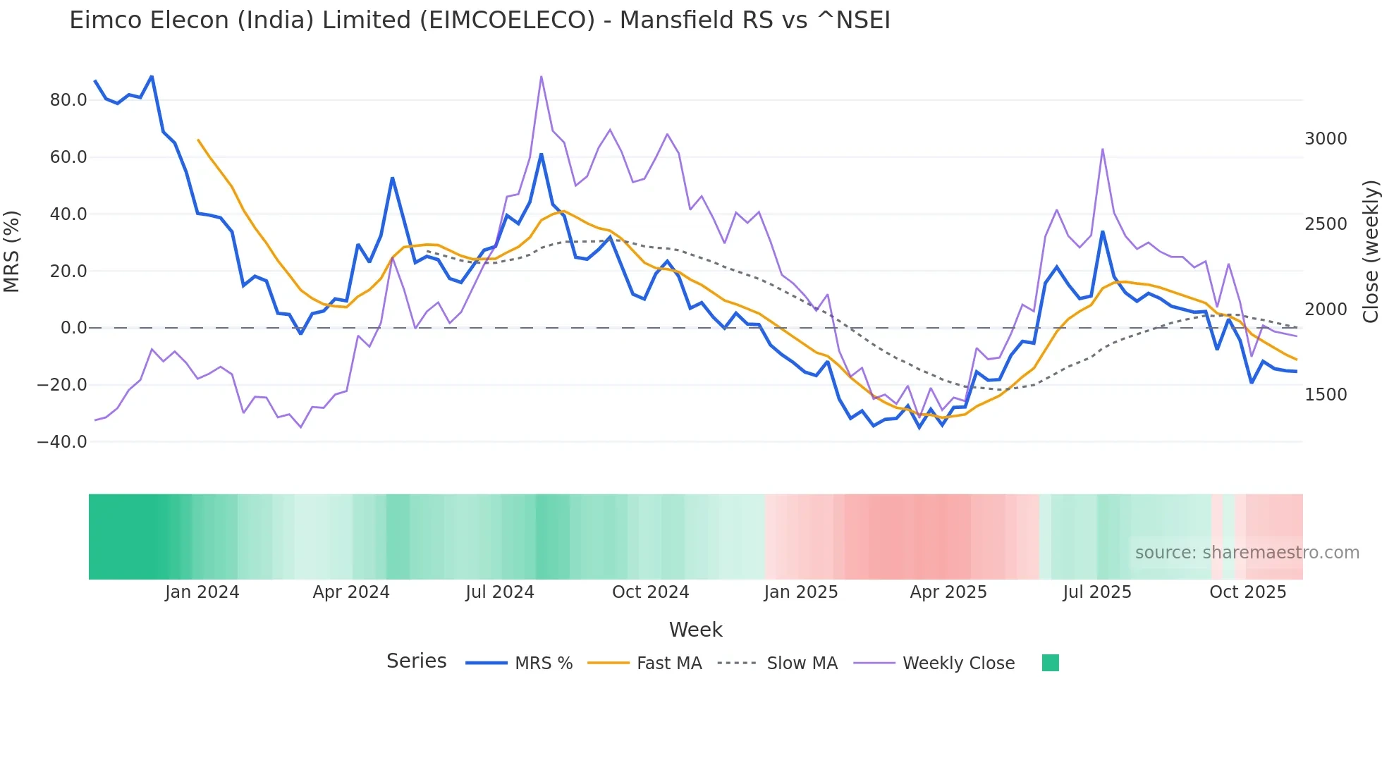 EIMCOELECO Mansfield Relative Strength chart