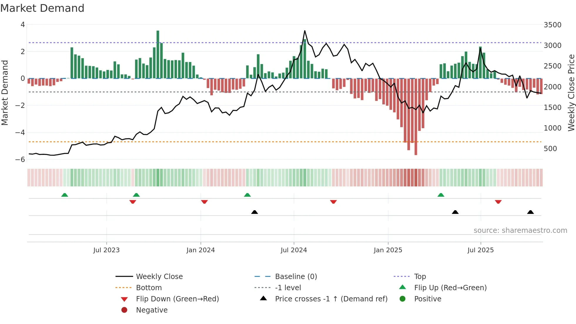 EIMCOELECO weekly Market Demand chart