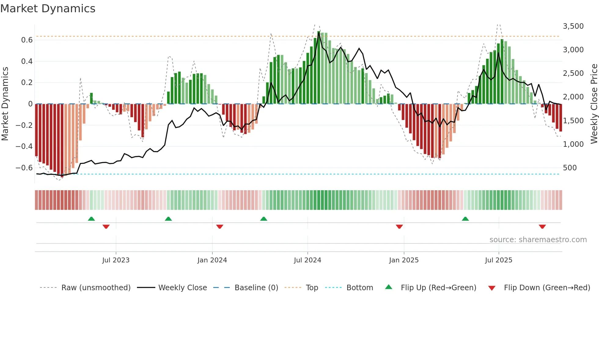 EIMCOELECO weekly Market Dynamics chart