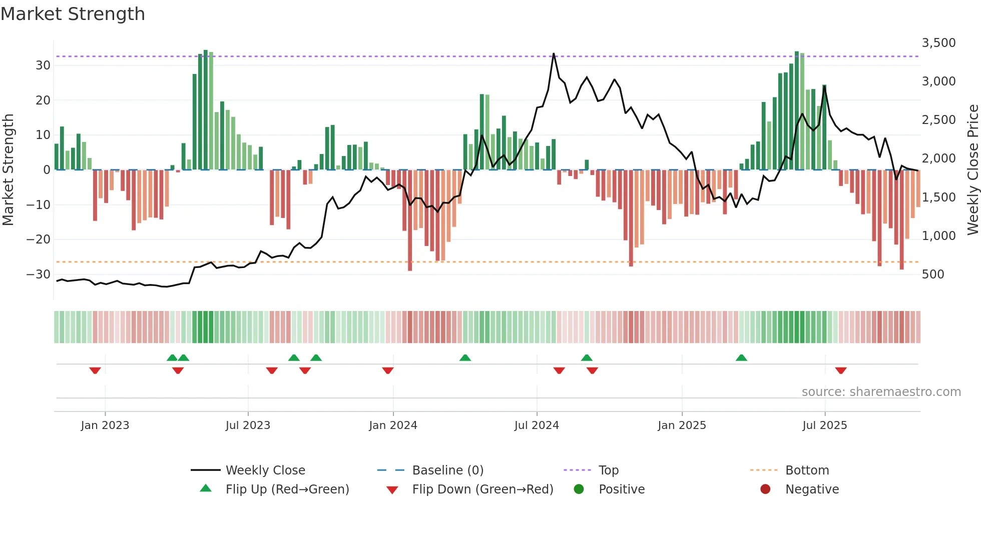 EIMCOELECO weekly Market Strength chart