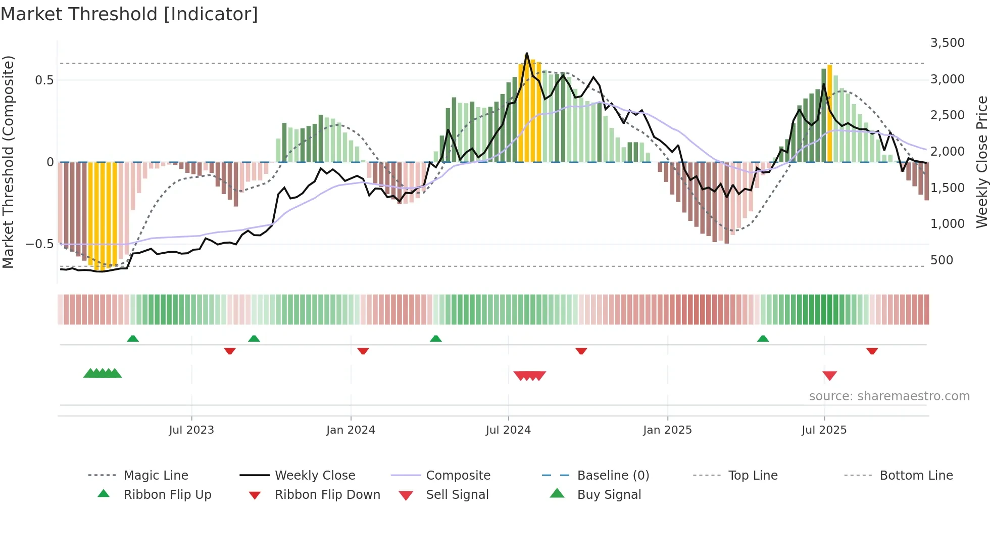 EIMCOELECO weekly Market Threshold chart
