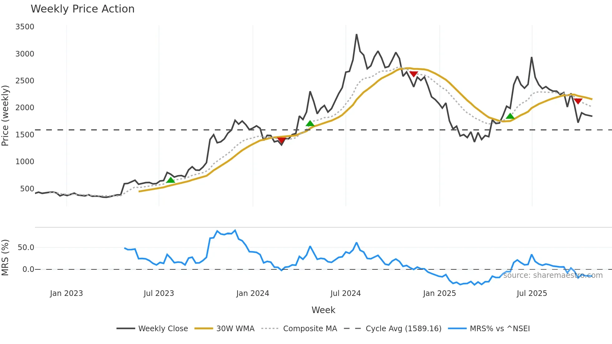 EIMCOELECO weekly Price Action chart, closing 2025-10-27