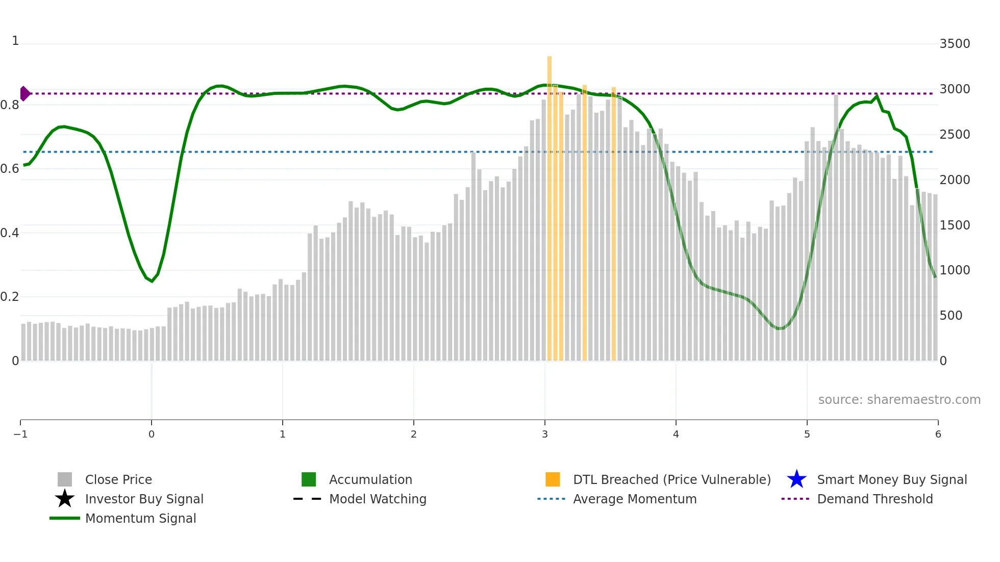 EIMCOELECO weekly Smart Money chart