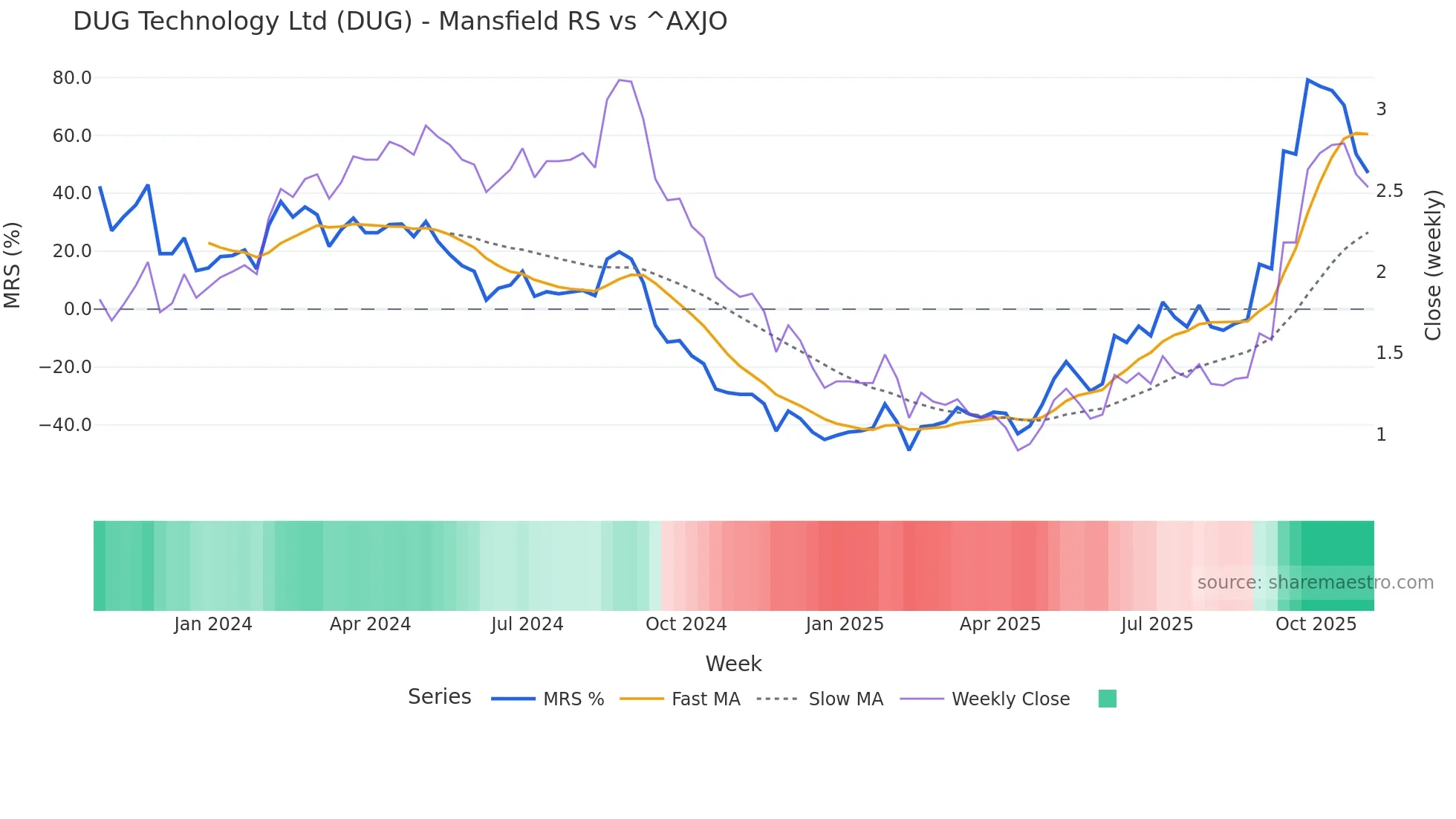 DUG Mansfield Relative Strength chart