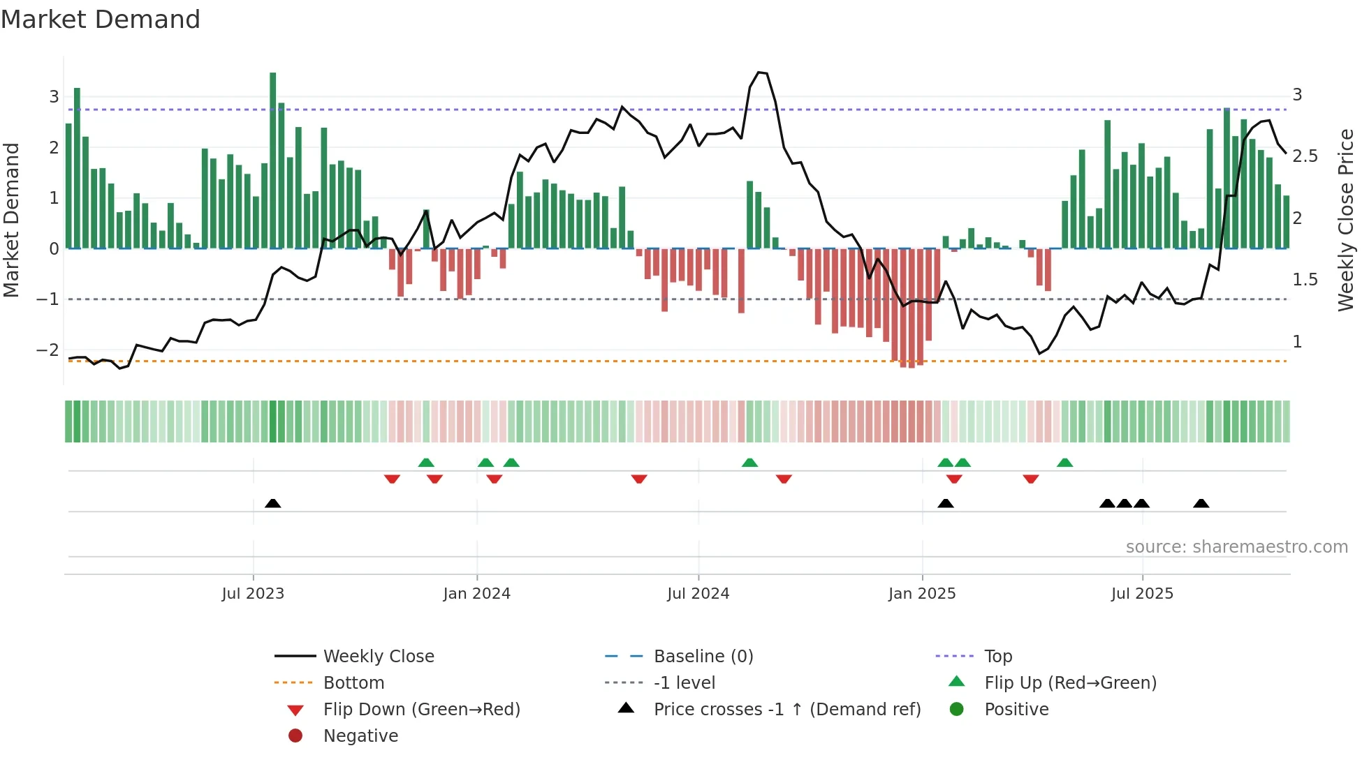 DUG weekly Market Demand chart