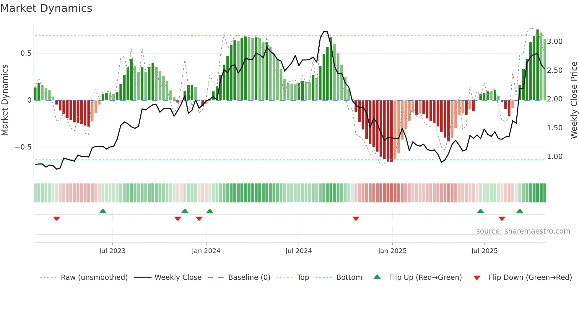 DUG weekly Market Dynamics chart