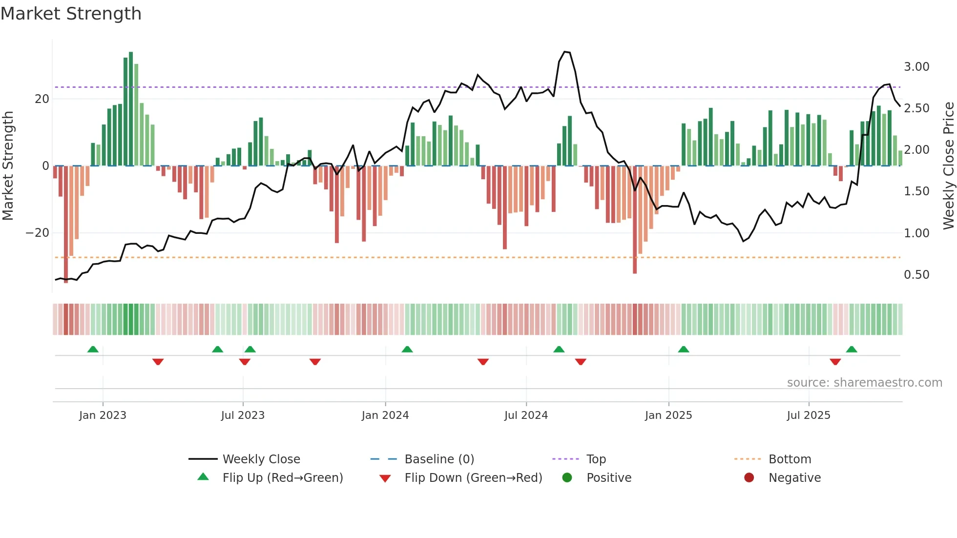DUG weekly Market Strength chart