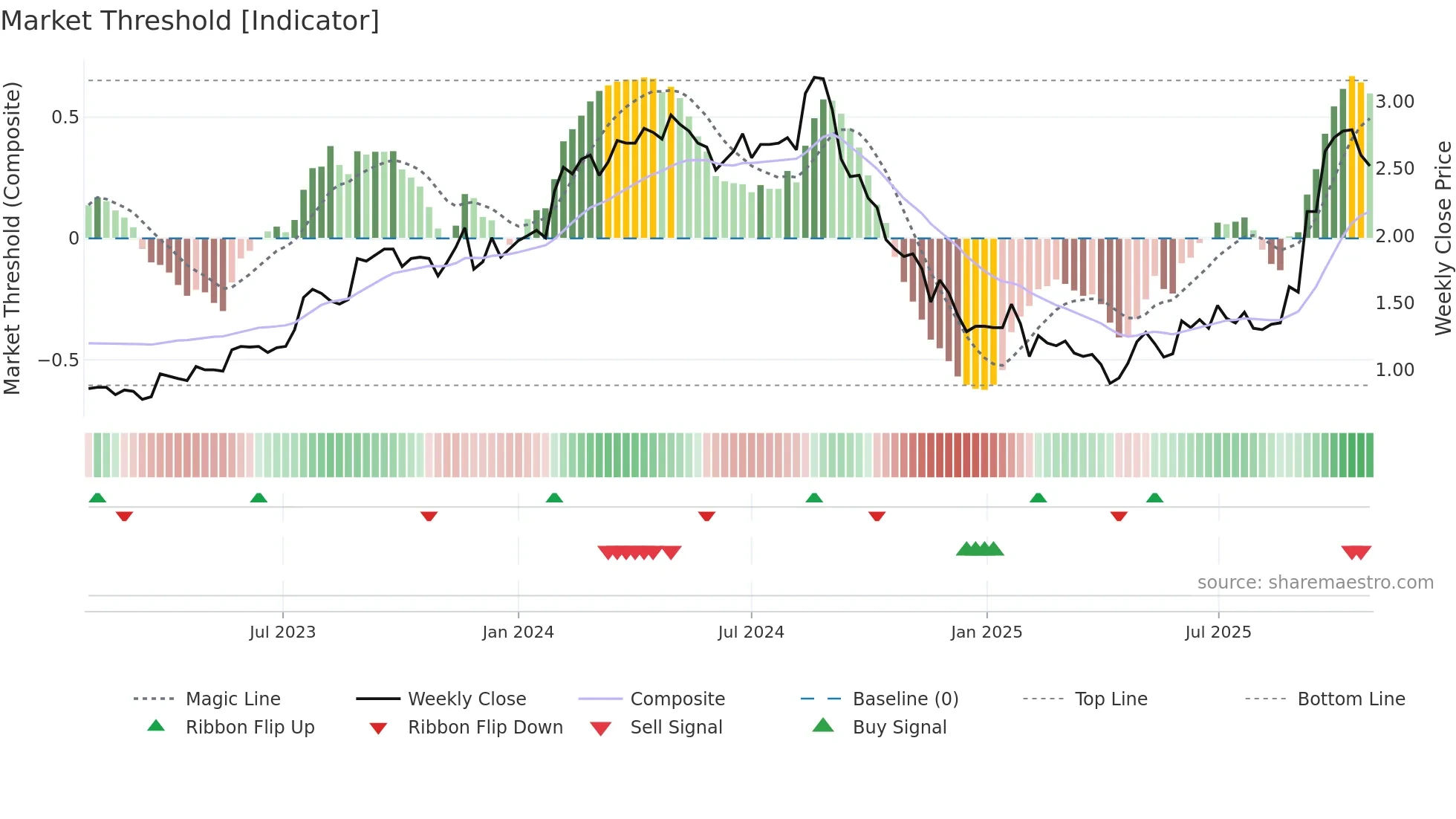 DUG weekly Market Threshold chart