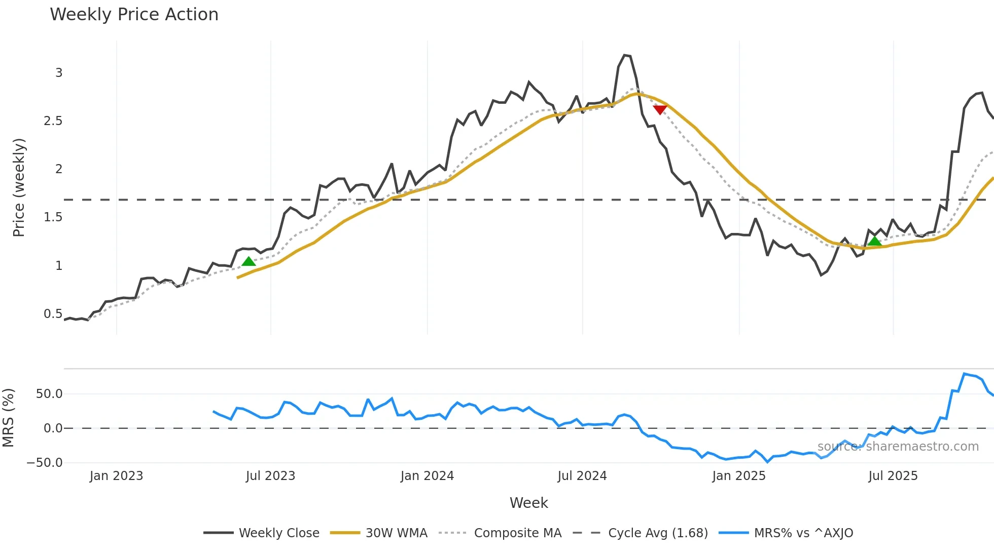 DUG weekly Price Action chart, closing 2025-10-27