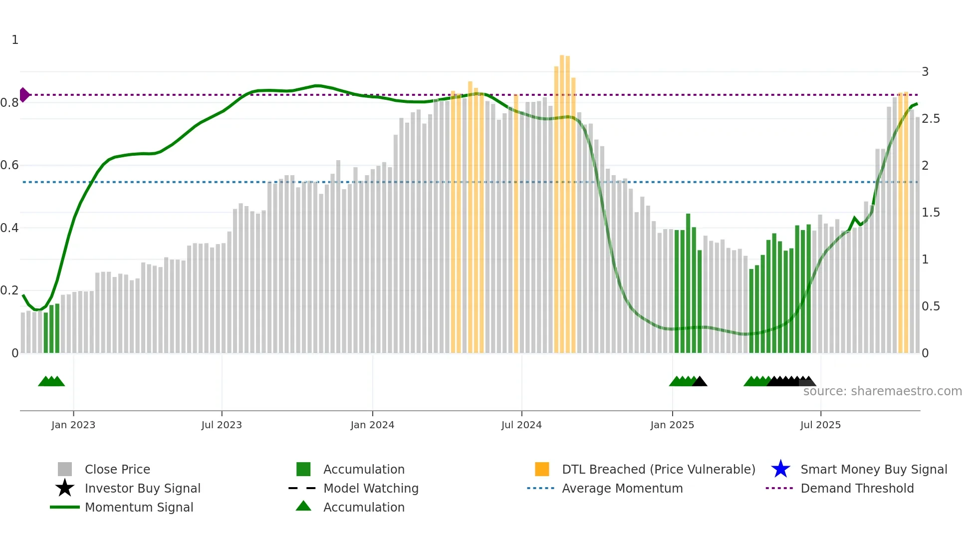 DUG weekly Smart Money chart