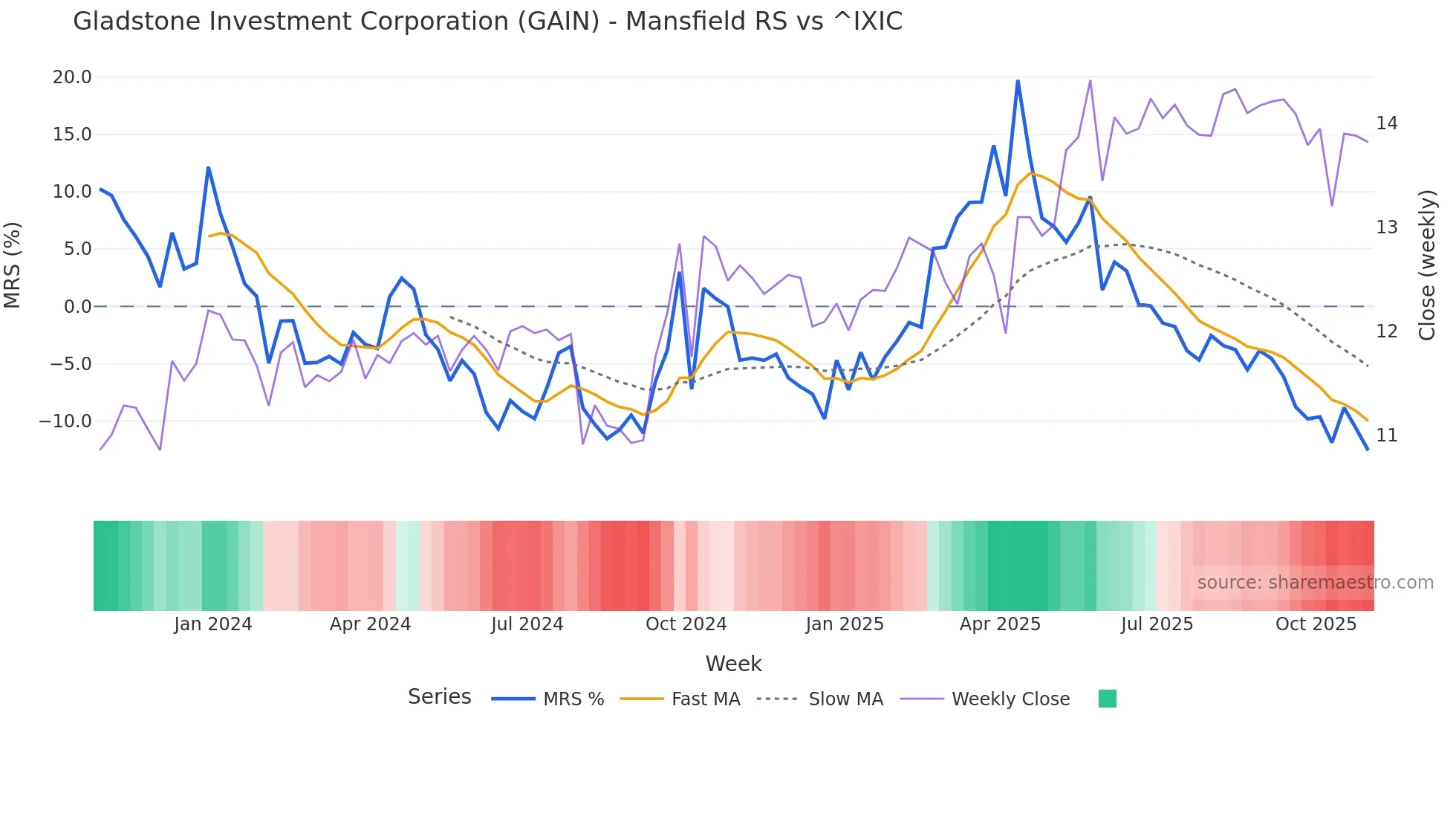 GAIN Mansfield Relative Strength chart