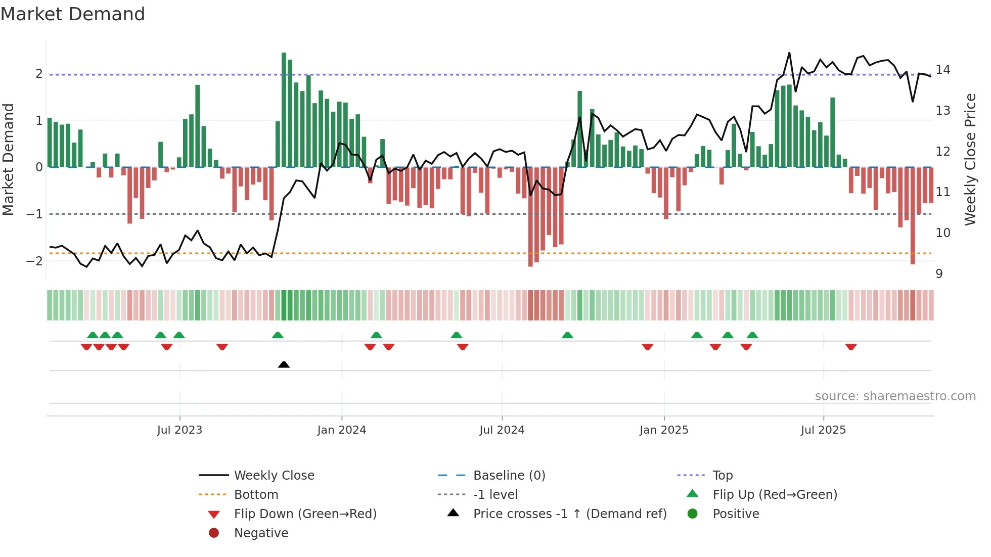 GAIN weekly Market Demand chart