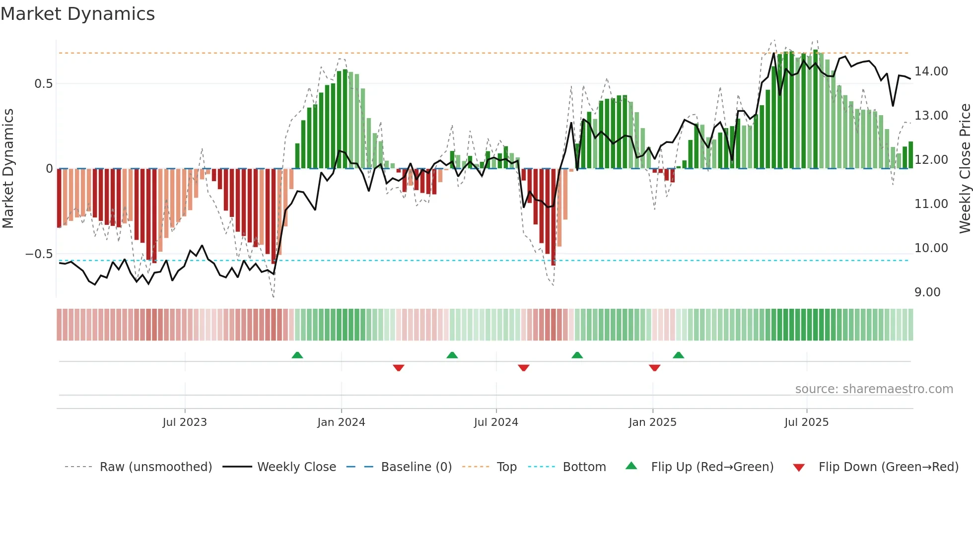 GAIN weekly Market Dynamics chart