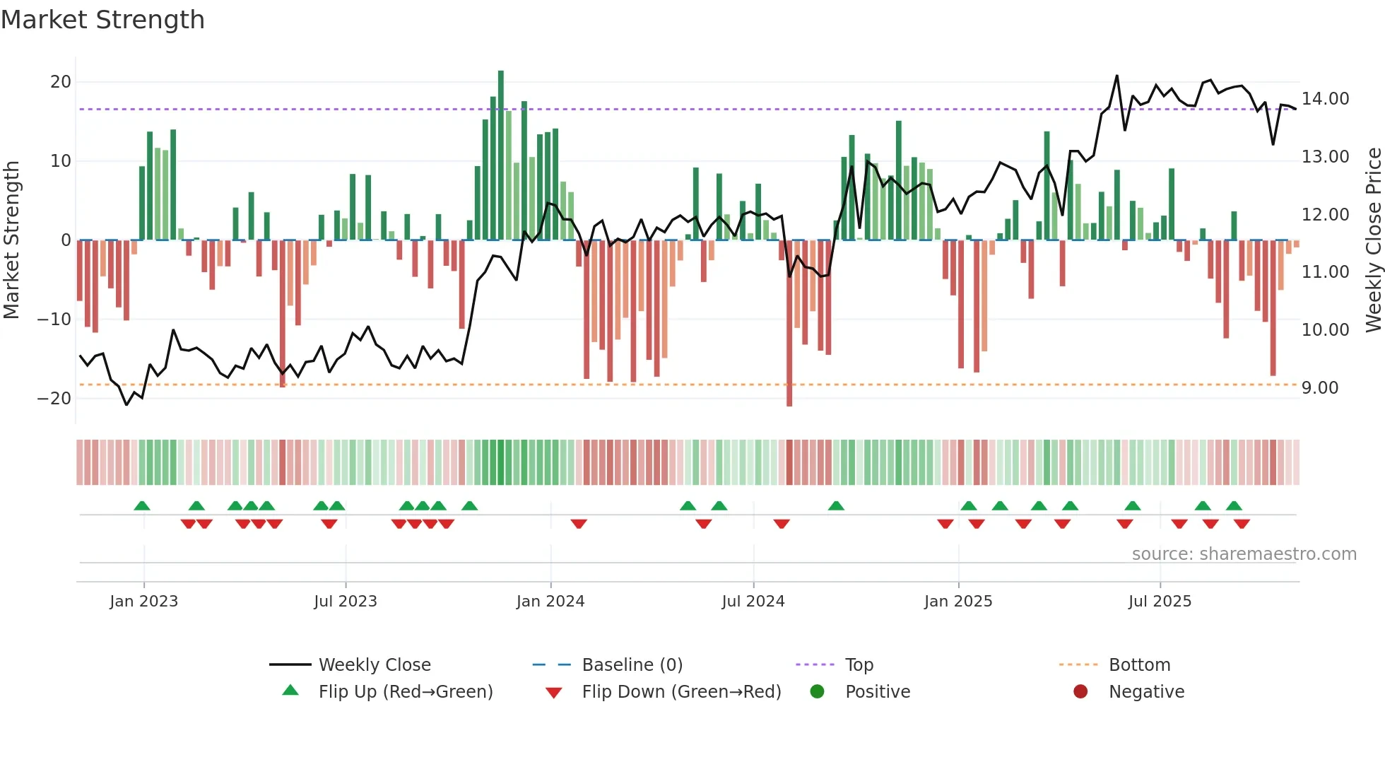 GAIN weekly Market Strength chart