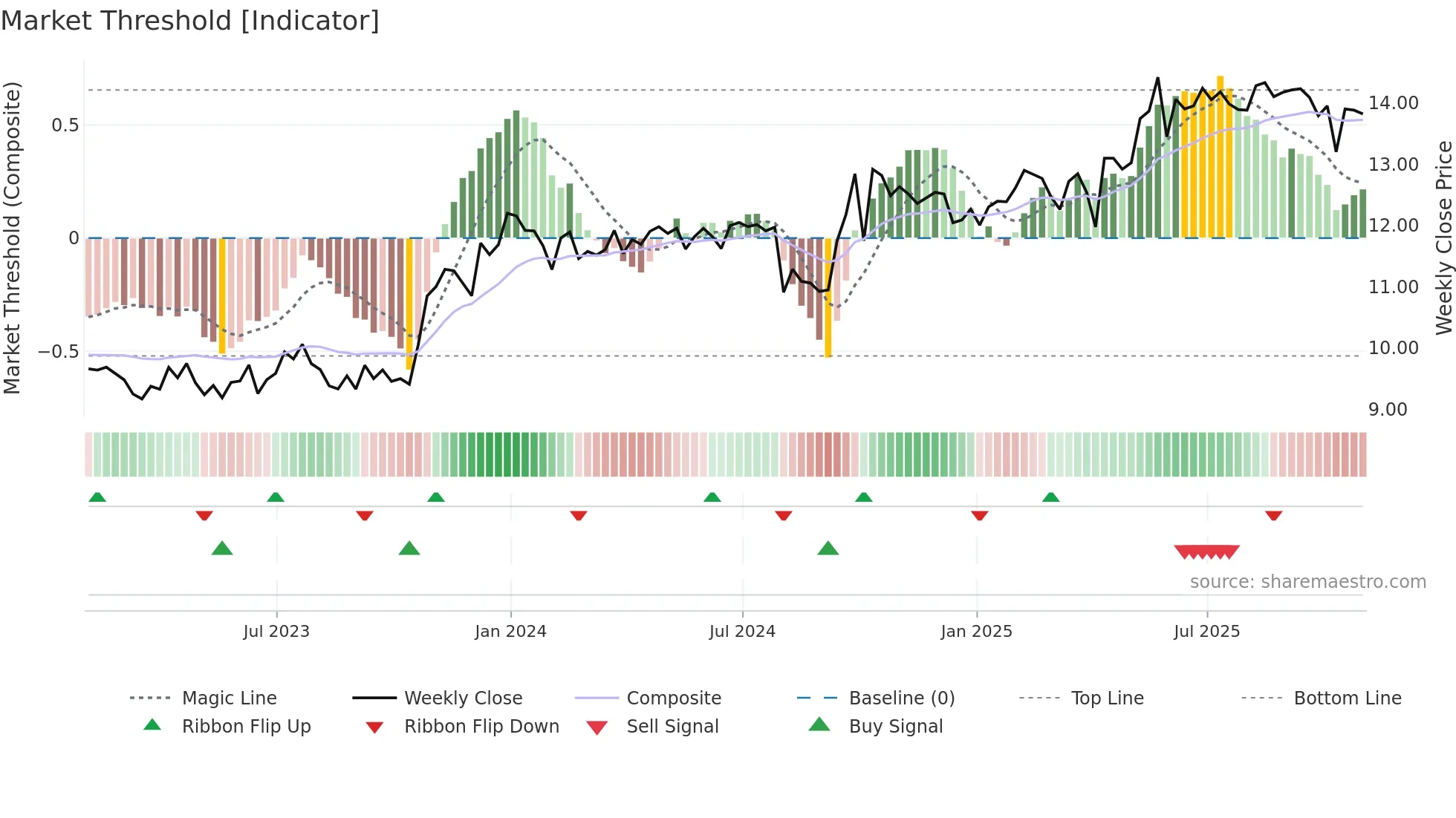 GAIN weekly Market Threshold chart