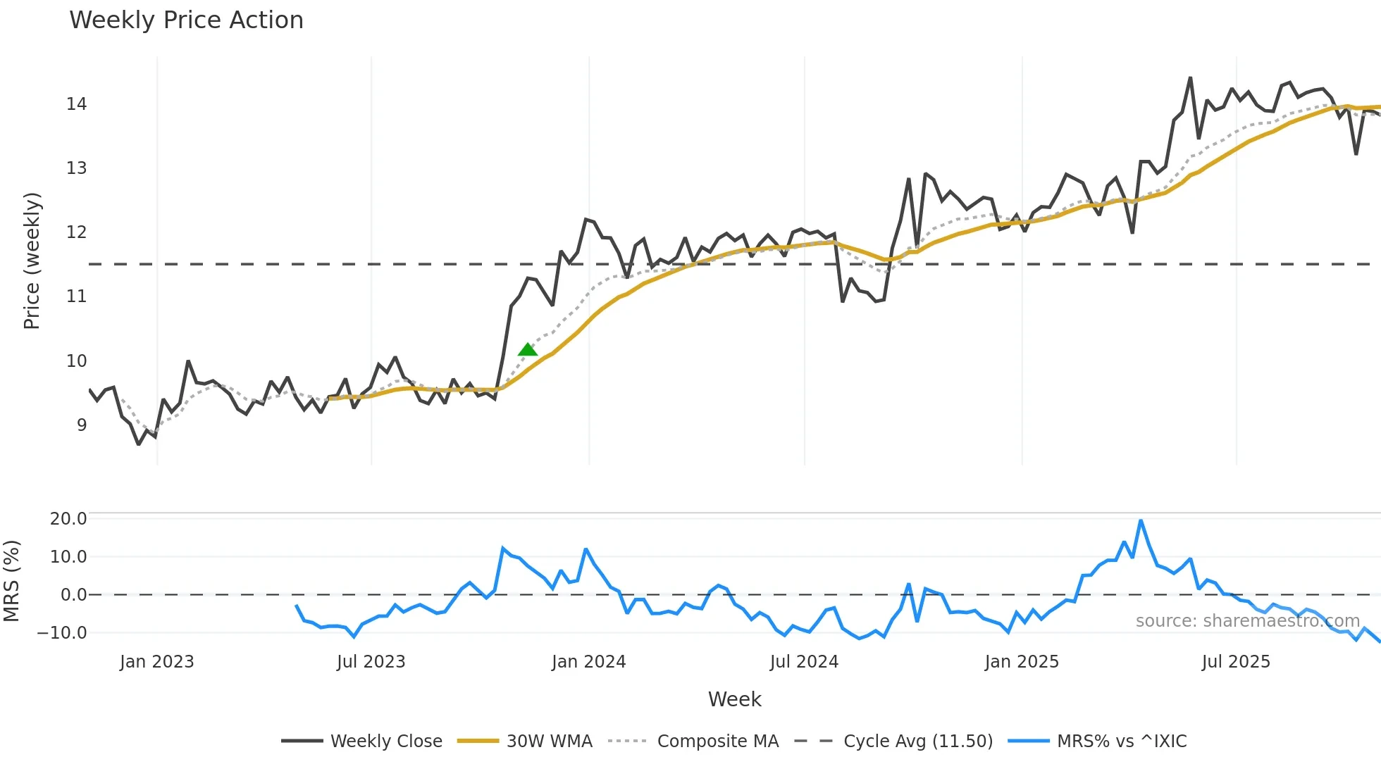 GAIN weekly Price Action chart, closing 2025-10-31
