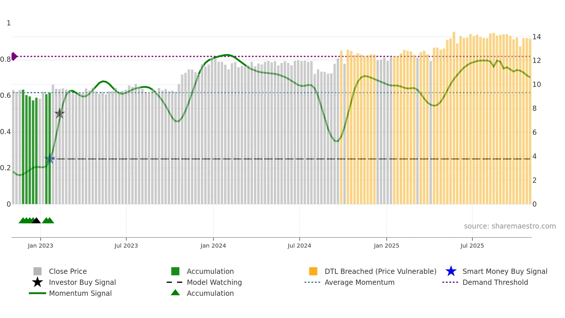 GAIN weekly Smart Money chart