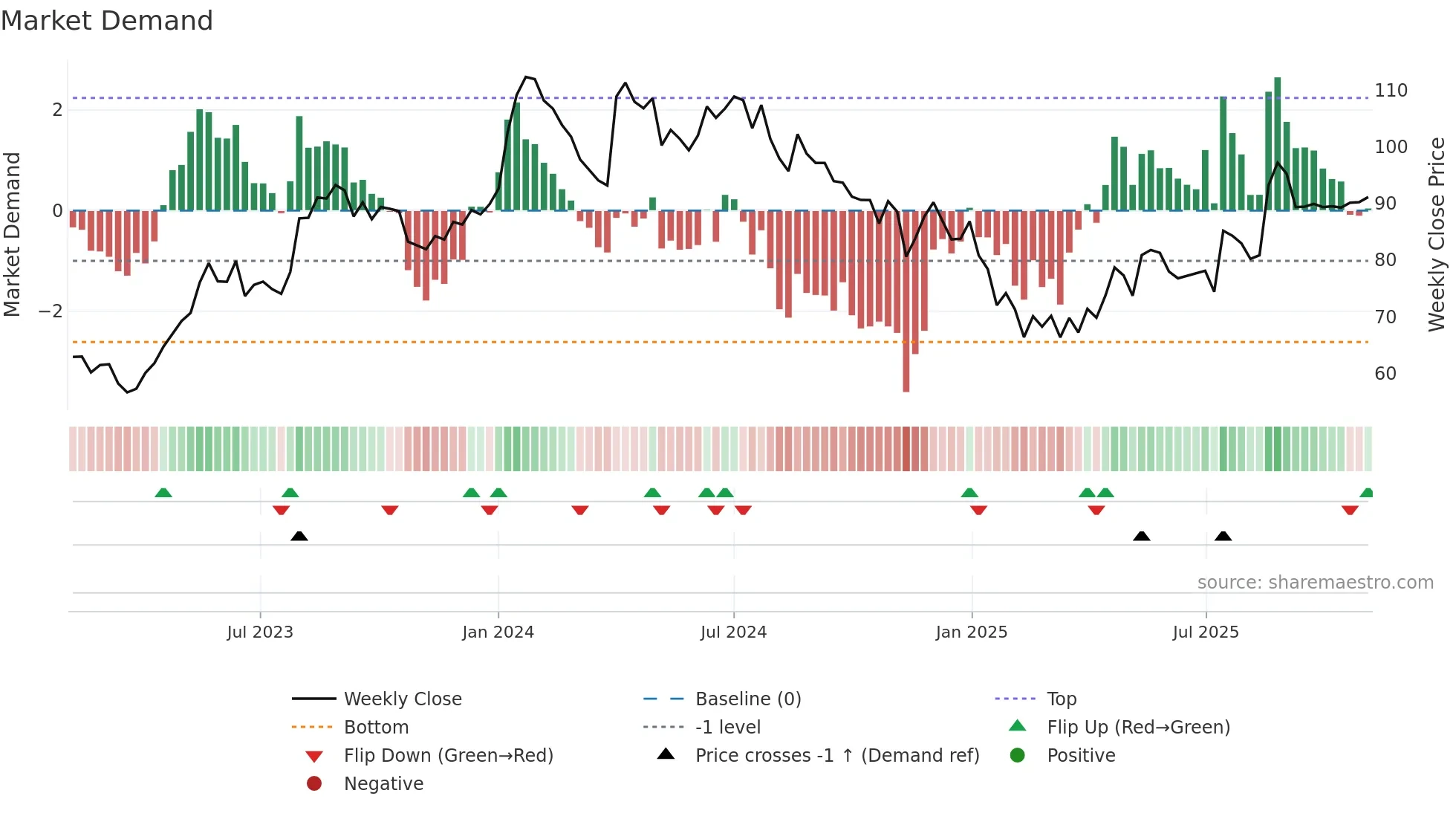 SHREDIGCEM weekly Market Demand chart