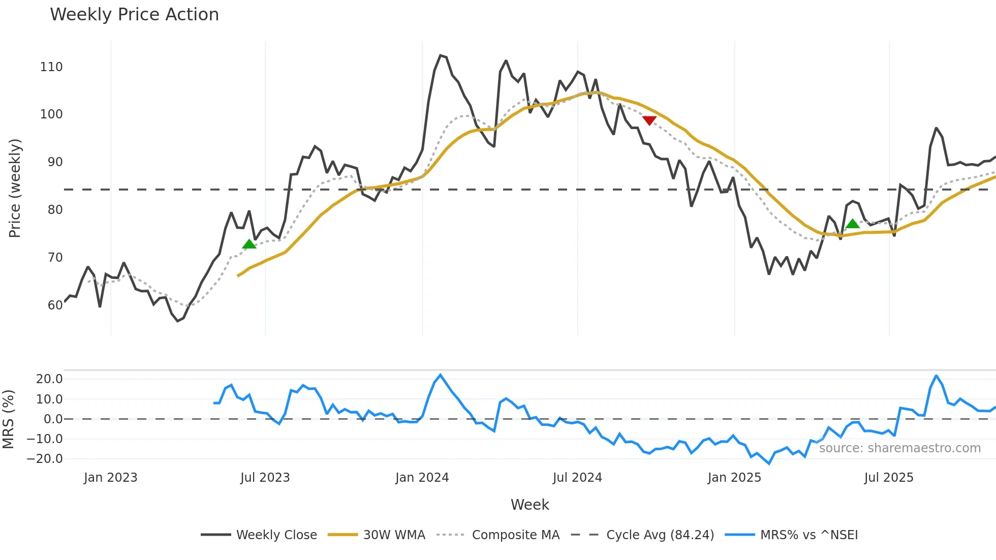 SHREDIGCEM weekly Price Action chart, closing 2025-11-03
