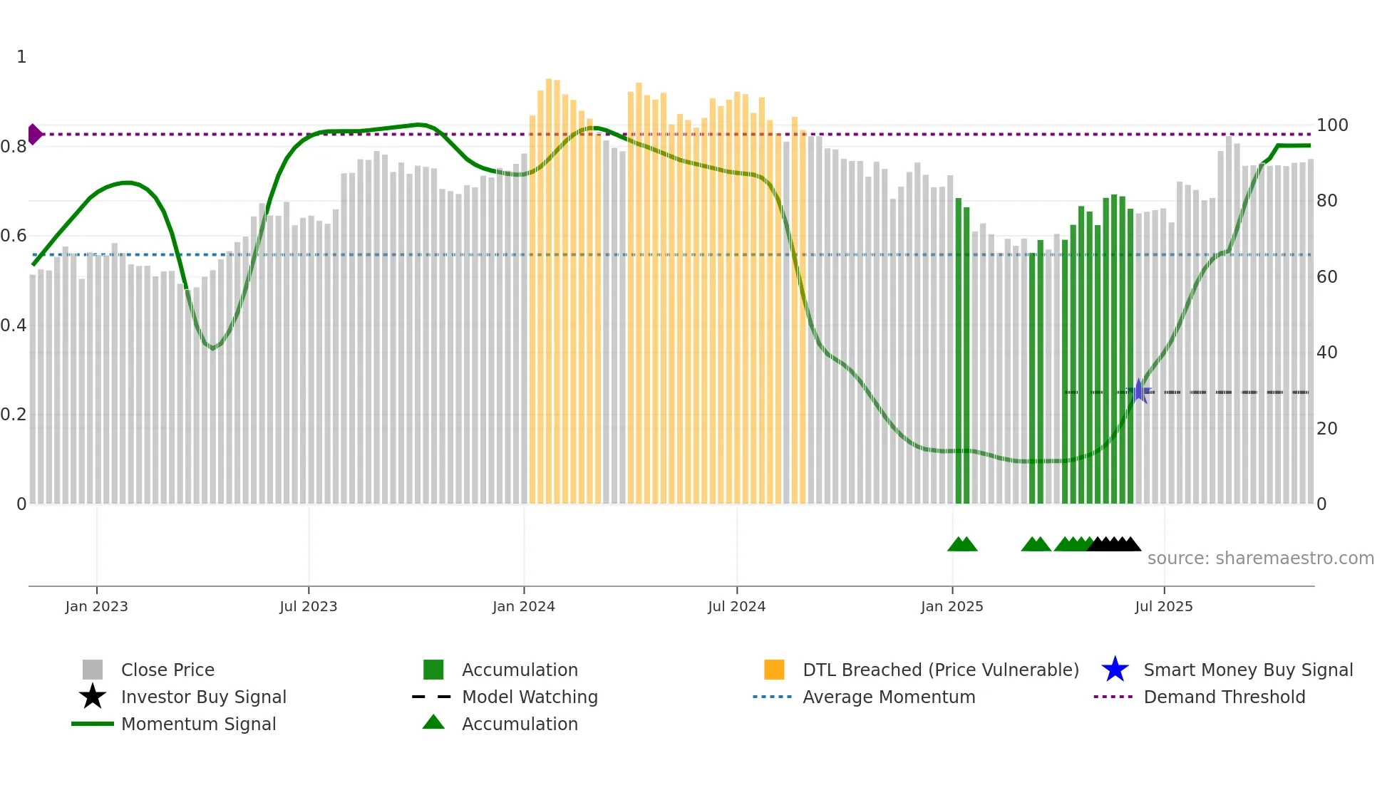 SHREDIGCEM weekly Smart Money chart