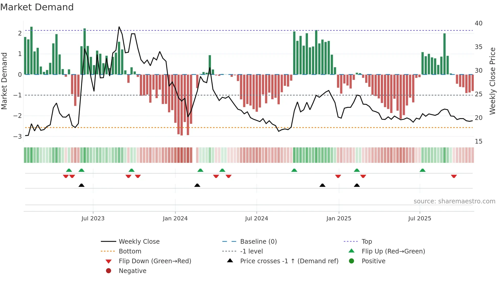 603000 weekly Market Demand chart