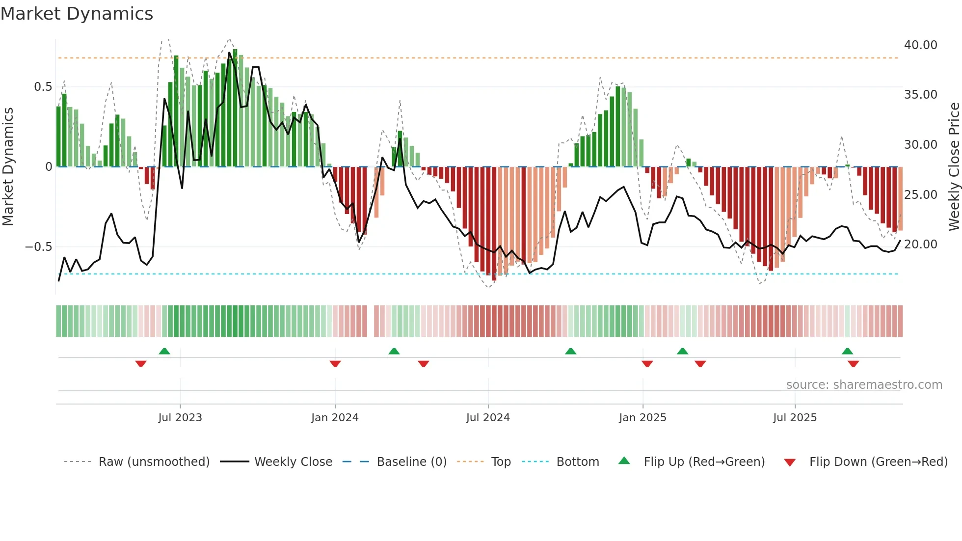 603000 weekly Market Dynamics chart