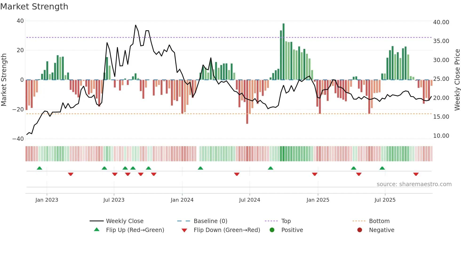 603000 weekly Market Strength chart