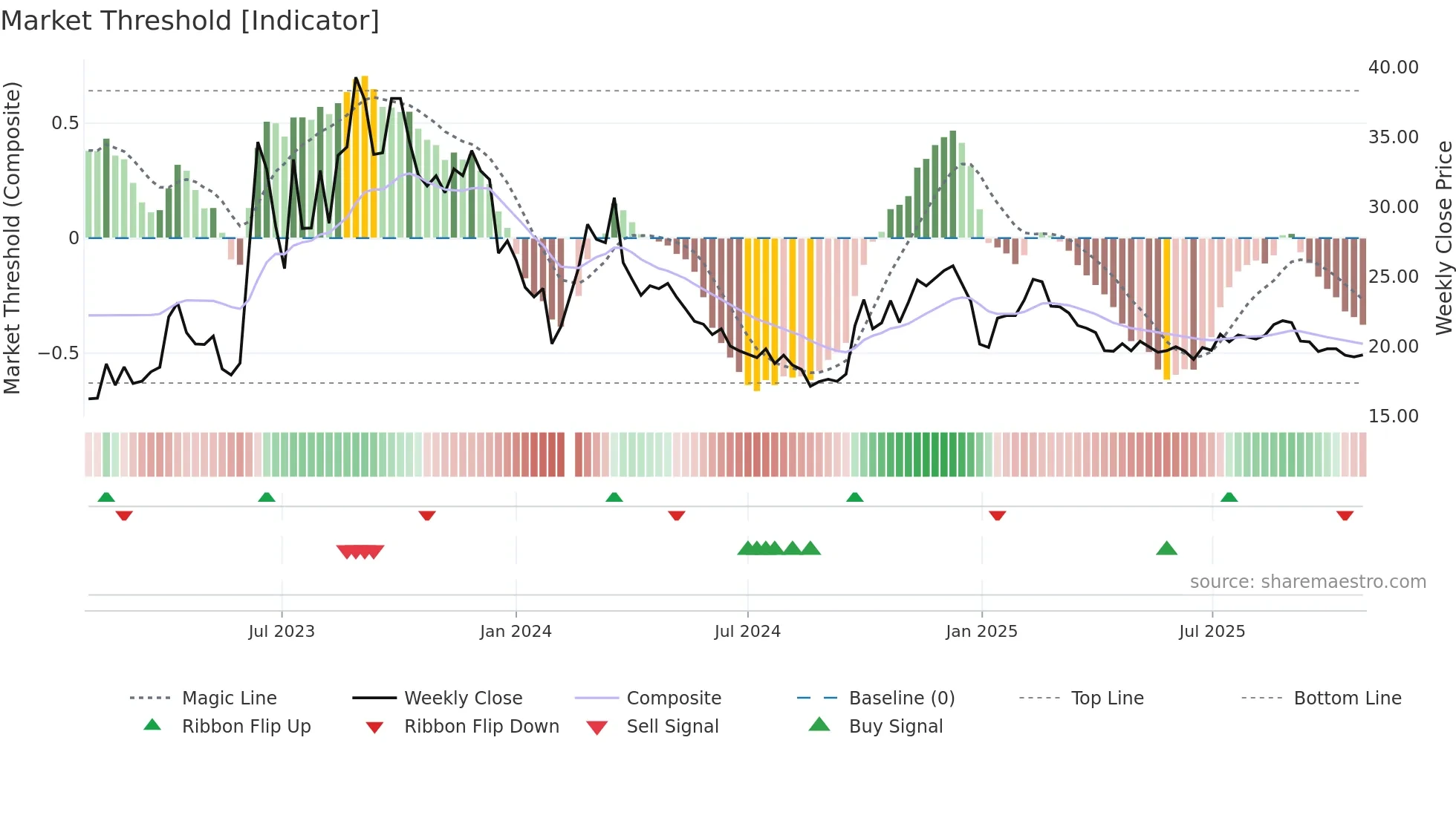 603000 weekly Market Threshold chart