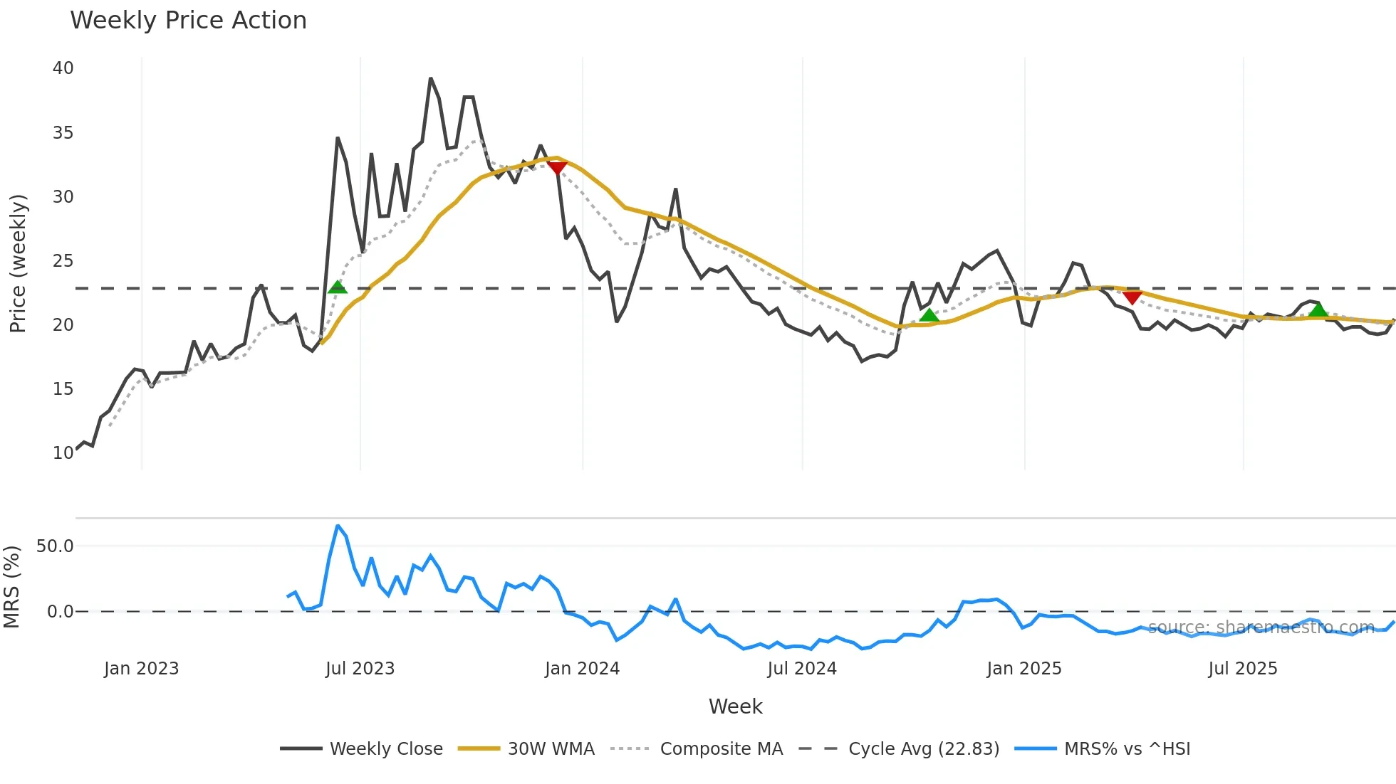 603000 weekly Price Action chart, closing 2025-10-27