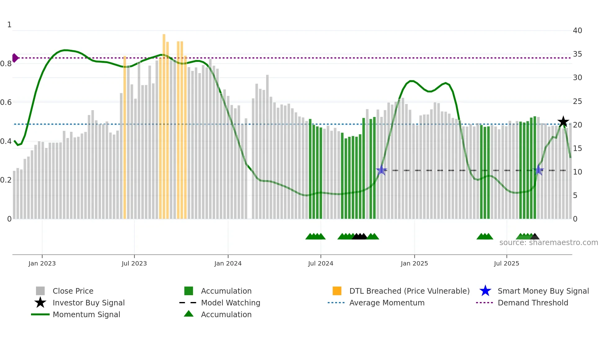 603000 weekly Smart Money chart