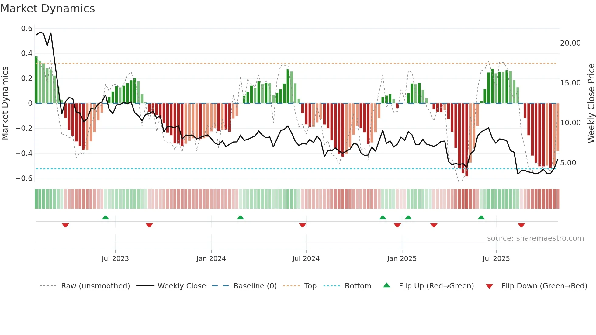 ACDC weekly Market Dynamics chart