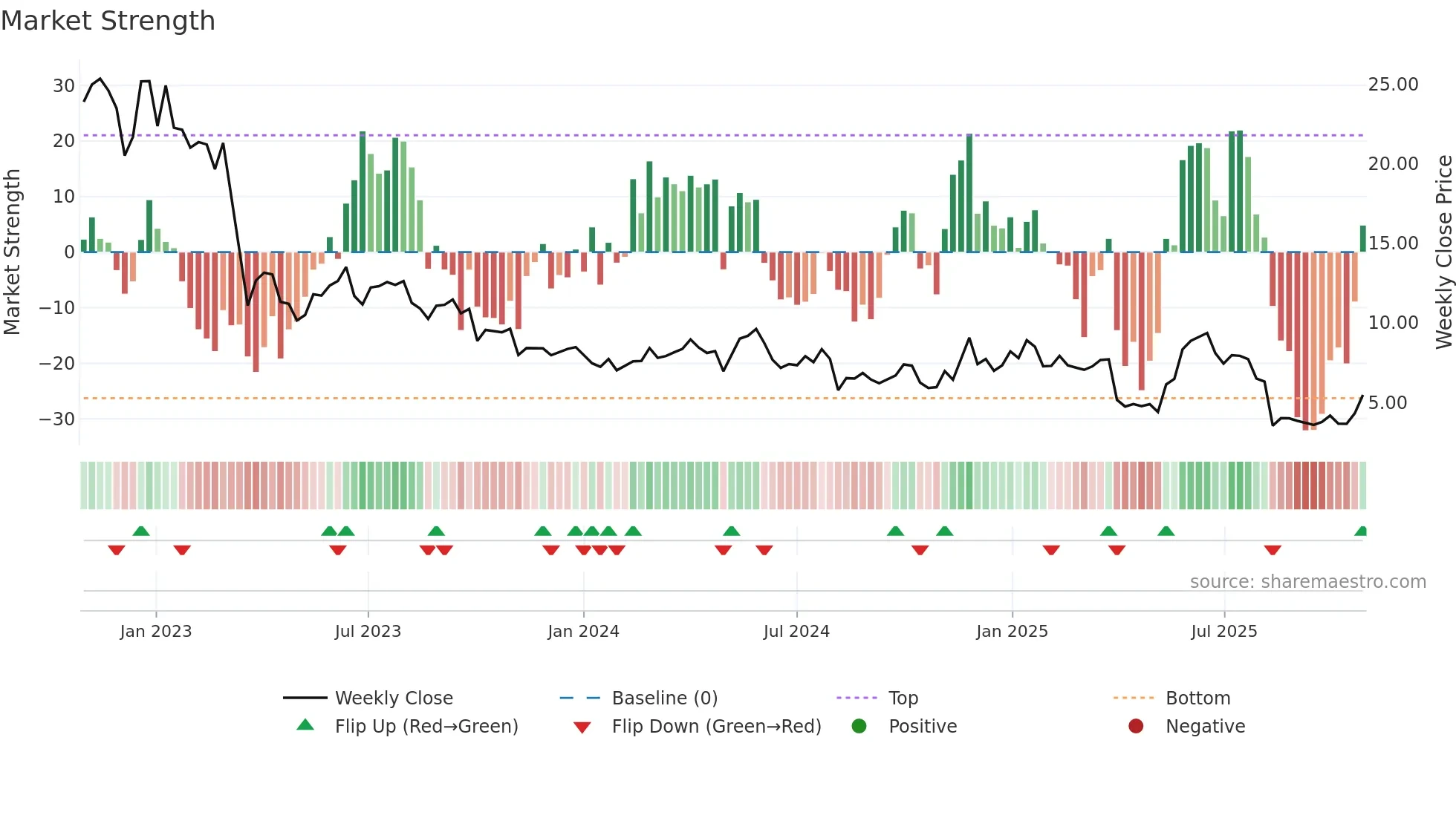 ACDC weekly Market Strength chart