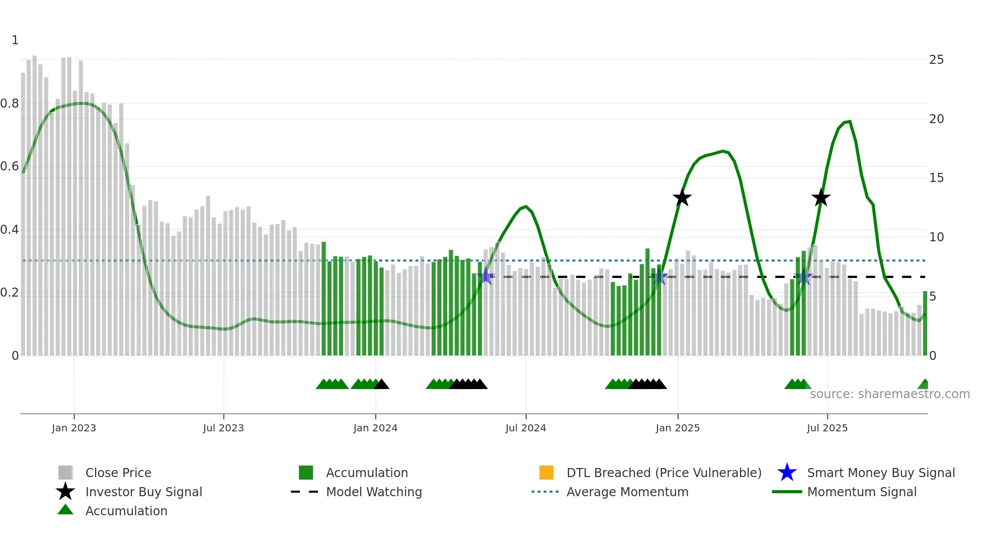 ACDC weekly Smart Money chart