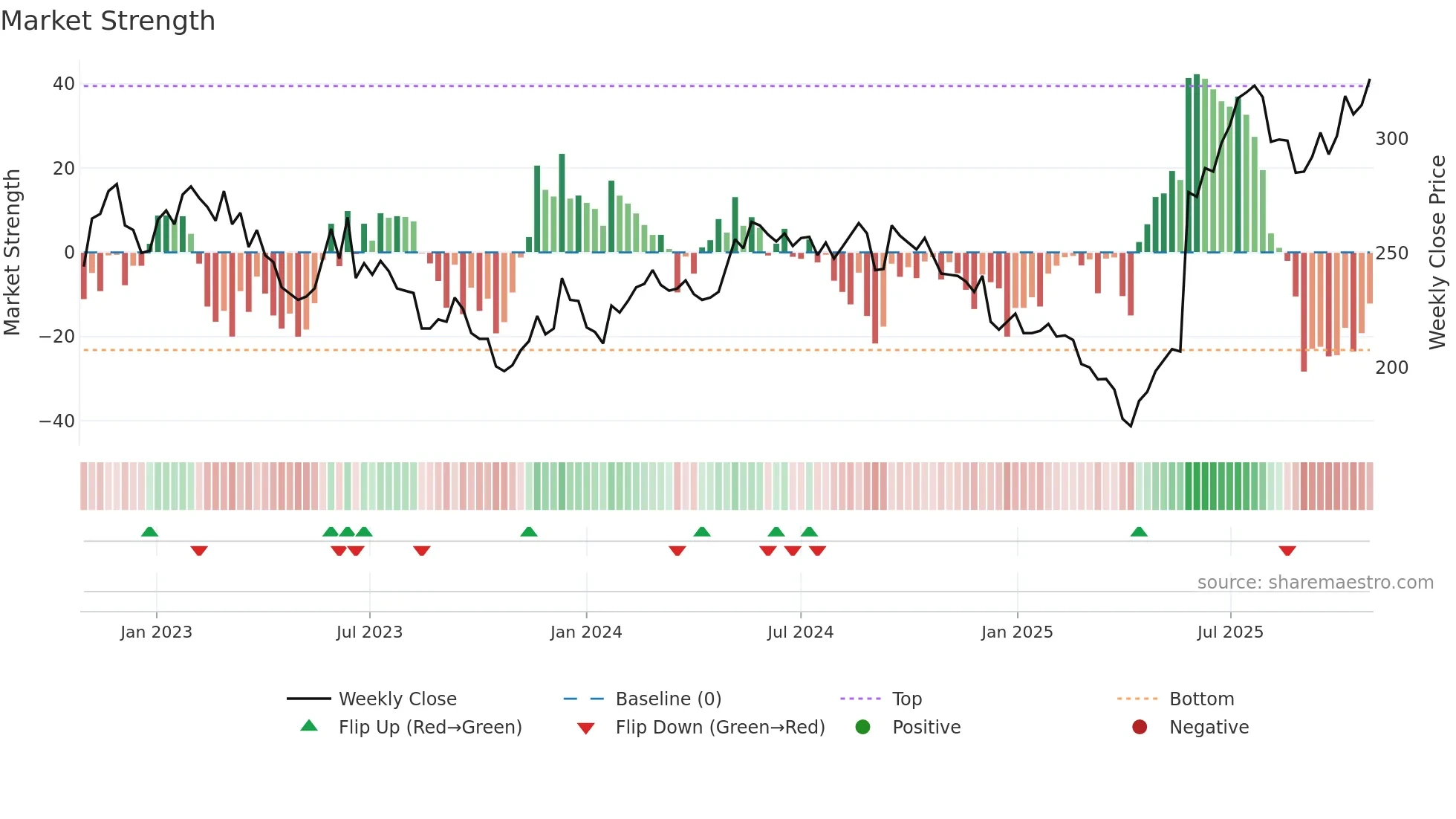DESN weekly Market Strength chart