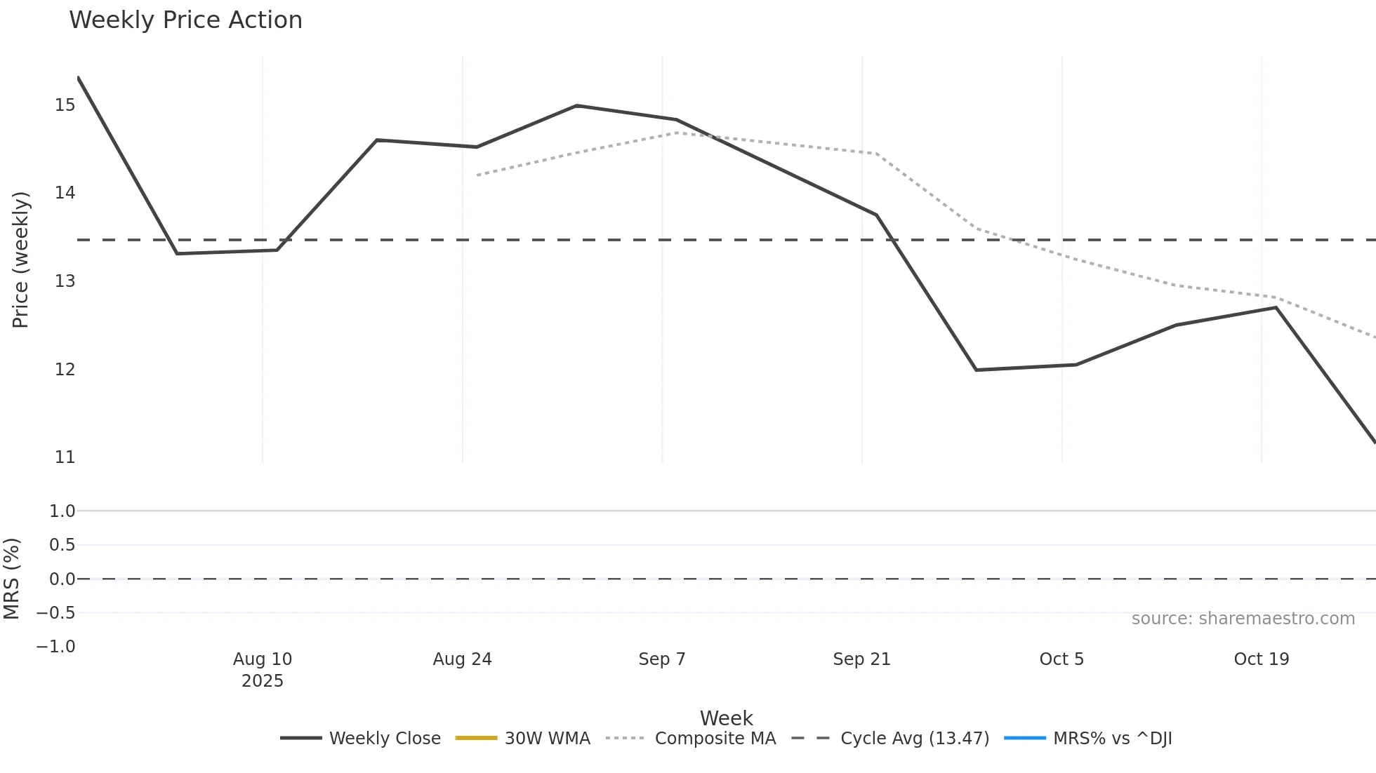 MH weekly Price Action chart, closing 2025-10-27