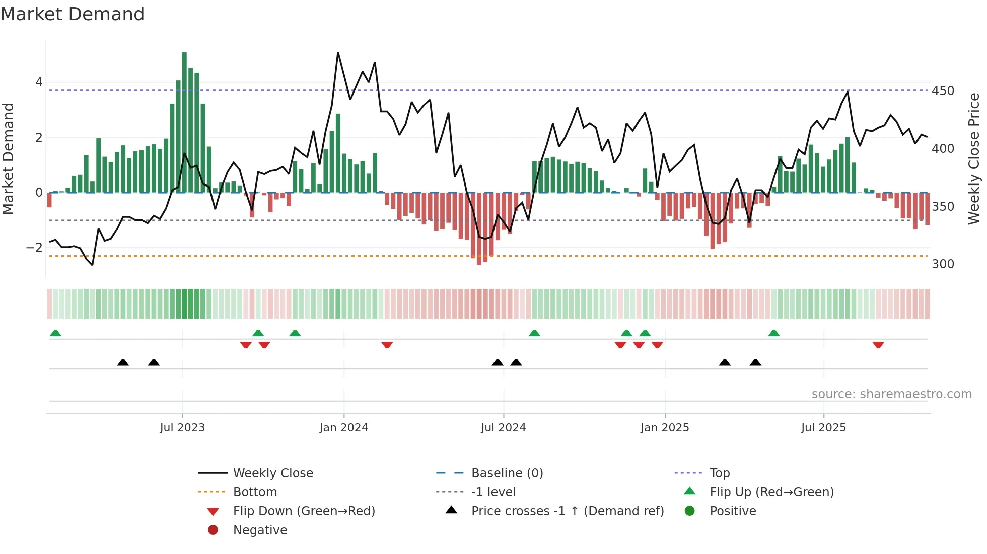 4293 weekly Market Demand chart