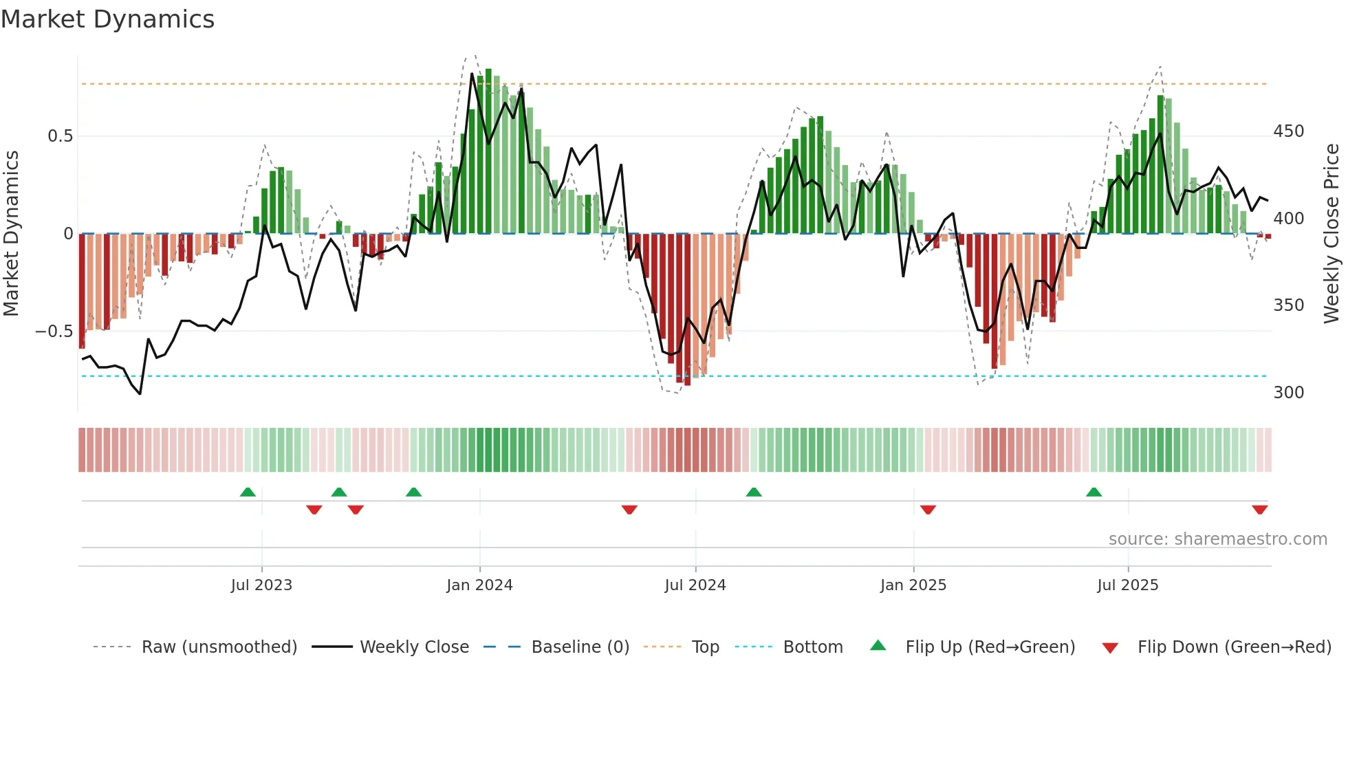 4293 weekly Market Dynamics chart